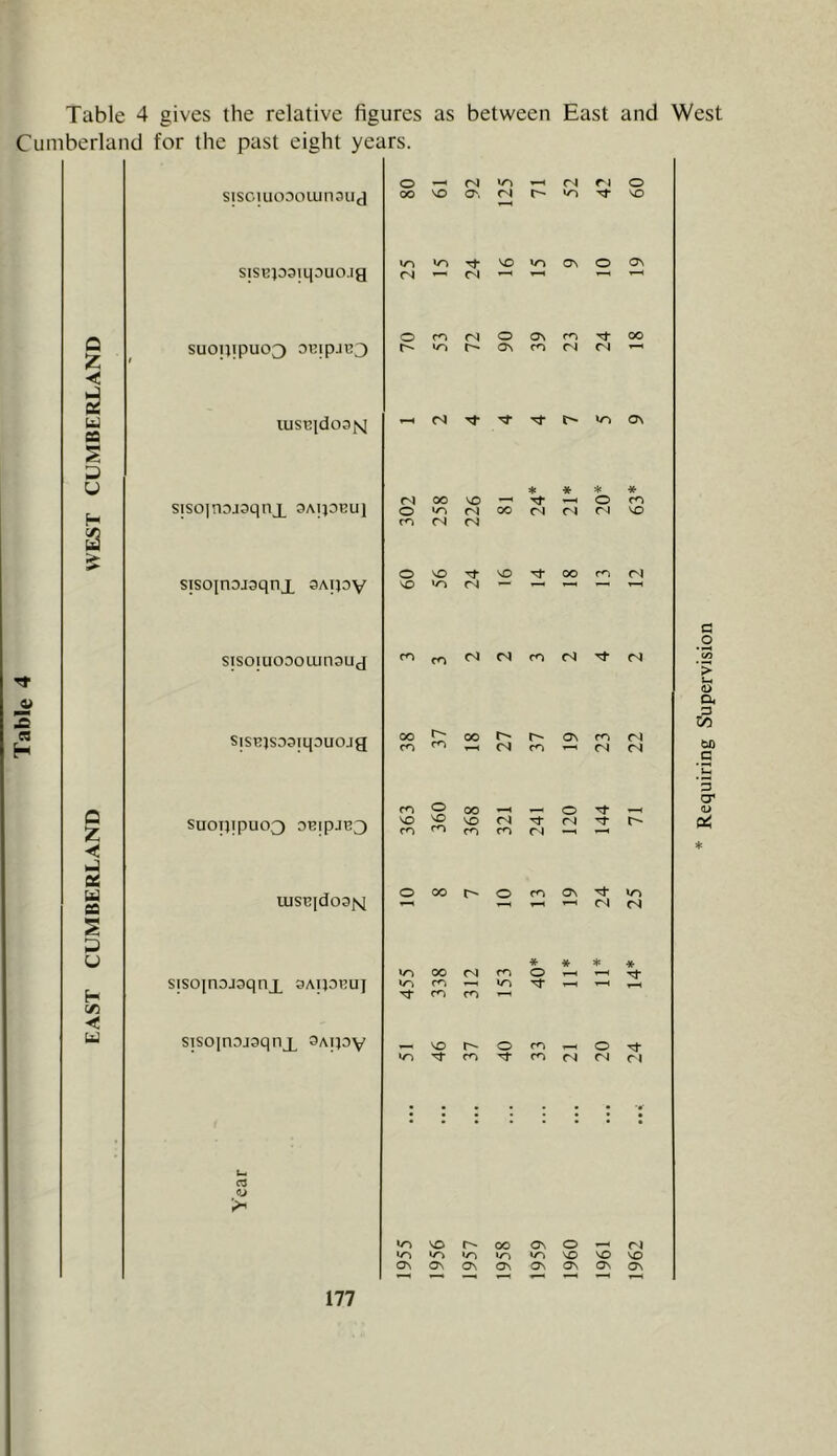 EAST CUMBERLAND WEST CUMBERLAND Table 4 gives the relative figures as between East and West Cumberland for the past eight years. S|SC)UODOlUn3UcJ siSBpsiqouo.ia <N fN| O m (N o ON m Tt 00 suon!puo3 DEipju3 lusBidoaM o oo in NO (S * * * siso]noj3qnjL oAipeu] 00 <N (N NO m <N nj O NO Tt NO OO m (N sisojnojaqnx SAiPV in STSoiuoDoiunauj m m rJ cs rJ sisBjsDaiqouojg 00 cn r^ m oo 27 37 On m CnI 22 m o 00 O SUOT}]pU03 DBipJBJ m m NO m r4 m Tf (N fN| UISBld03fsl O 00 O m On 24 25 ¥f « * * in 00 CN o sisojnojaqnx SAipEU] in m m m in sisojnojaqnx ^Anoy NO r'' O m o in Tf m m m C\ t_ C3 ej in VO oo ON o rJ in in in in in NO NO NO ON ON On ON ON On ON ON Requiring Supervision