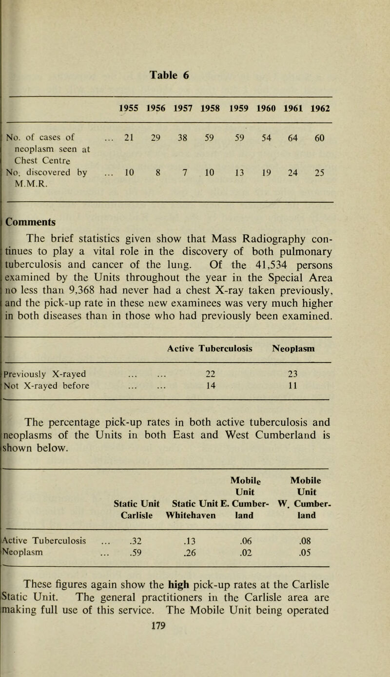 1955 1956 1957 1958 1959 1960 1961 1962 No. of cases of neoplasm seen at Chest Centre .. 21 29 38 59 59 54 64 60 No. discovered by Nf.M.R. .. 10 8 7 10 13 19 24 25 Comments The brief statistics given show that Mass Radiography con- tinues to play a vital role in the discovery of both pulmonary tuberculosis and cancer of the lung. Of the 41,534 persons examined by the Units throughout the year in the Special Area no less than 9,368 had never had a chest X-ray taken previously, and the pick-up rate in these new examinees was very much higher in both diseases than in those who had previously been examined. Active Tuberculosis Neoplasm Previously X-rayed 22 23 Not X-rayed before 14 11 The percentage pick-up rates in both active tuberculosis and neoplasms of the Units in both East and West Cumberland is shown below. Static Unit Mobile Unit Static Unit E. Cumber- Mobile Unit W. Cumber. Carlisle Whitehaven land land Active Tuberculosis .32 .13 .06 .08 Neoplasm .59 .26 .02 .05 These figures again show the high pick-up rates at the Carlisle Static Unit. The general practitioners in the Carlisle area are making full use of this service. The Mobile Unit being operated