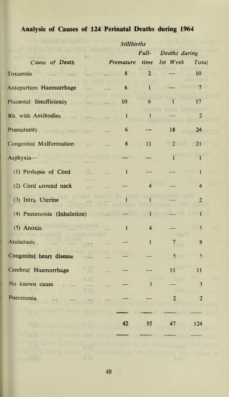 Analysis of Causes of 124 Cause of Death Toxaemia Antepartum Haemorrhage PlcT-cental Insufficiency I Rh. with Antibodies I t Prematurity ; Congenital Malformation Asphyxia— (1) Prolapse of Cord (2) Cord around neck (3) Intra Uterine (4) Pneumonia (Inhalation) (5) Anoxia Atalectasis Congenital heart disease Cerebral Haemorrhage ' No known cause ' Pneumonia Perinatal Deaths during 1964 Stillbirths Premature Full- time Deaths during 1st Week Total 8 2 — 10 6 1 — 7 10 6 1 17 1 1 — 2 6 — 18 24 8 11 2 21 — — 1 1 1 — — 1 — 4 — 4 1 1 — 2 — 1 — 1 1 4 — 5 — 1 7 8 — — 5 5 — — 11 11 — 3 — 3 - - 1 2 2 42 35 47 124