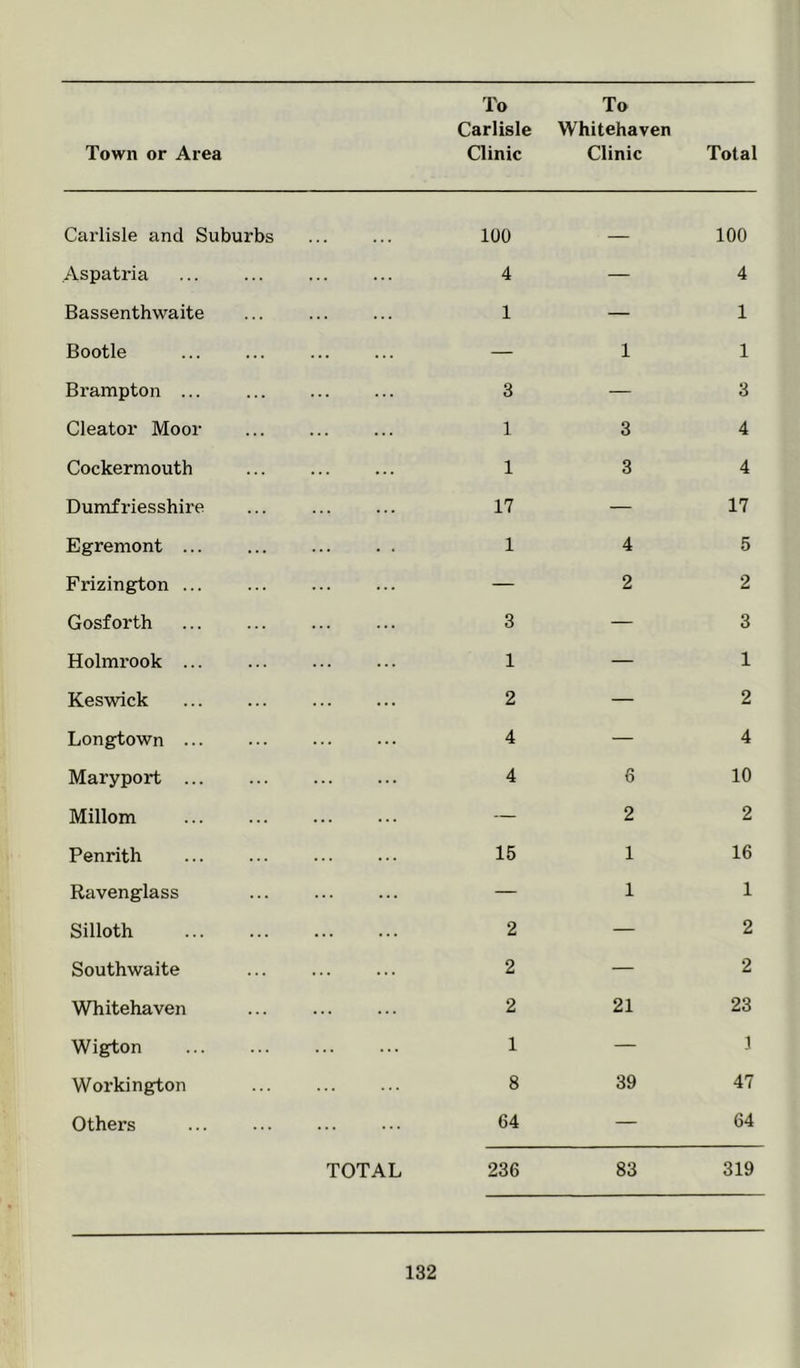 Town or Area Carlisle and Suburbs Aspatria Bassenthwaite Bootle Brampton Cleator Moor Cockermouth Dumfriesshire Egremont Frizington ... Gosforth Holmrook ... ... Keswick Longtown Maryport Millom Penrith Ravenglass ... Silloth ... ... Southwaite Whitehaven Wigton Workington Others TOTAL To To Carlisle Whitehaven Clinic Clinic Total 100 — 100 4—4 1—1 — 1 1 3—3 13 4 13 4 17 — 17 14 5 — 2 2 3— 3 1—1 2—2 4— 4 4 6 10 — 2 2 15 1 16 — 11 2—2 2—2 2 21 23 1 — 3 8 39 47 64 — 64 236 83 319