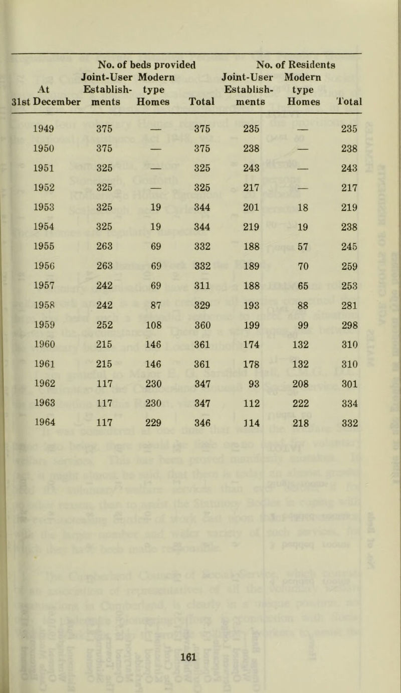 No. of beds provided No. of Residents Joint-User Modern Joint-User Modern At December Establish- ments type Homes Total Establish- ments type Homes Total 1949 375 — 375 235 — 235 1950 375 — 375 238 — 238 1951 325 — 325 243 — 243 1952 325 — 325 217 — 217 1953 325 19 344 201 18 219 1954 325 19 344 219 19 238 1955 263 69 332 188 57 245 195G 263 69 332 189 70 259 1957 242 69 311 188 65 253 1958 242 87 329 193 88 281 1959 252 108 360 199 99 298 1960 215 146 361 174 132 310 1961 215 146 361 178 132 310 1962 117 230 347 93 208 301 1963 117 230 347 112 222 334 1964 117 229 346 114 218 332