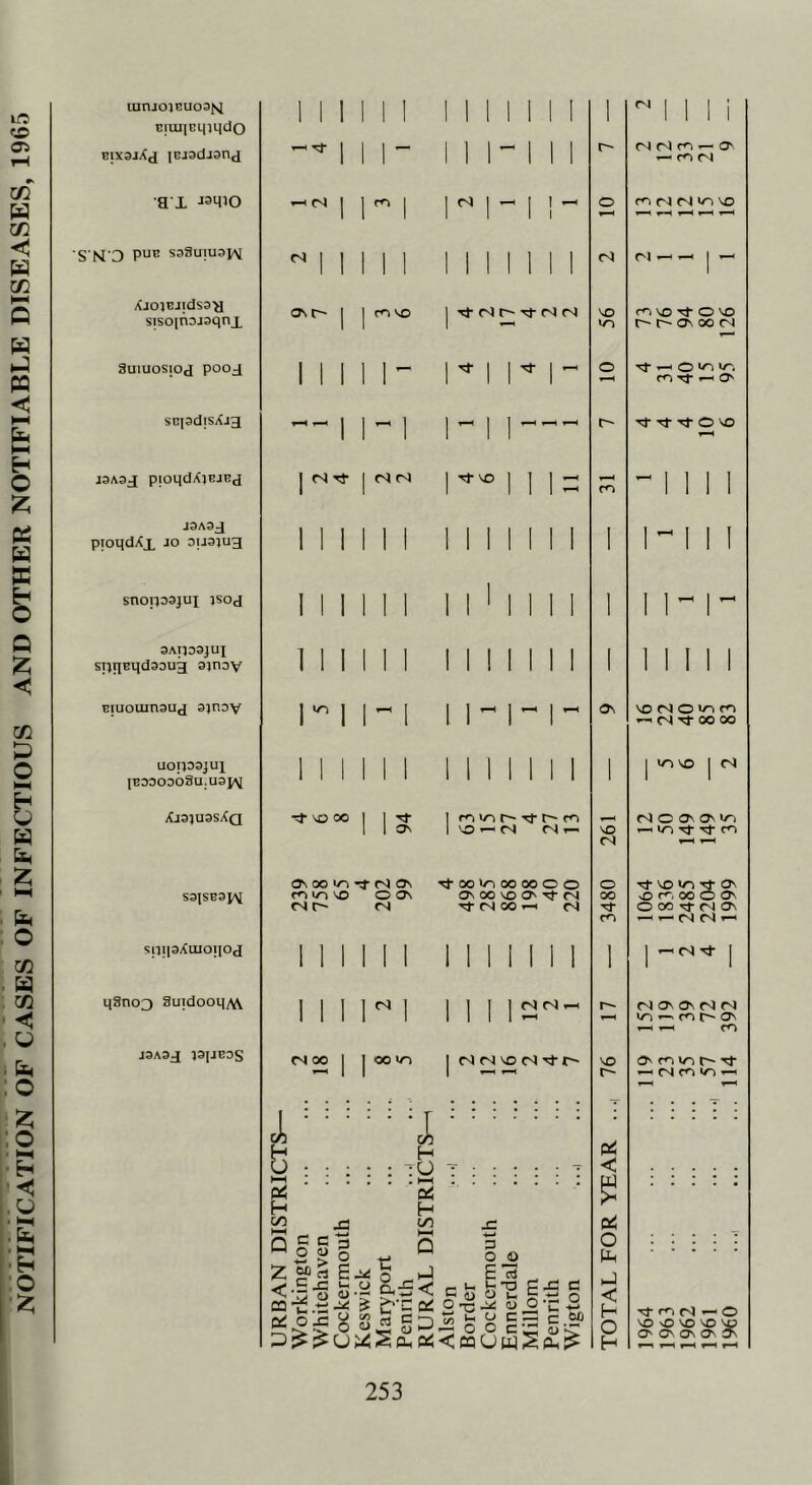 wnjojBuoatq Ejiuieijmdo EixajXj lEjadjanj 1 I 1 1 1 1 -* 1 1 M 1 1 1 1 II 1 1 1 1- II 1 r- 1 1 1 i (N N O •- O' — on a x I3M,0 rtNl H ri-11- o co rJ rJ io vo S'M D PUE saSuiuaj^ Mill i 11 i i 11 cq 1- Xjoiujidss^ sisoinojaqni ovr~- | | cnvo | it rq t~~ tj- rq rq VO VO m \o rf O VO n n on x n 8uiUOS|Od pooj Mill- Ml Ml- o Tt T- O >C. - O' SE|3dtsXj3 — 11-1 1 - 1 | r- ■<fr ->a- o no J3A3J pjoqdXjEjEj | r4 Tf | fS M'0 1 1 1 - m -Mil J3A3J pioqdXx JO 0U3JU3 1 1 1 I 1 1 1 1 1 1 1 1 1 1 1- II 1 snopoajux isoj MINI 1111111 1 1 I- 1- 3AI103JUJ STjijBqdaouoj ajnoy 1 1 1 1 1 I 1 1 1 1 1 1 1 1 1 1 II 1 Eiuouinauj sjnov n i-i 1 1-1- 1- ON vono^n — CN TT OO OO uoposjui IB000008u.U3PM i i i i it 1 1 1 1 1 1 1 1 j V) VO | (S XJ3JU3SX(J vo oo | j £ 1 vo —« (N <N t— 261 NCOnOniO -iriTf Tf n S31SB3J^ <3\ OO ly-i -8- <S Os miniO O ON nr- <n tJ-xvioooooo On OO NO O' T+- CN Tf C4 OO CJ 3480 Tj- vo ON vO ^ X O O' o oo ^j-nov T— (N 5jl!|3Xiuo!|Od 1111II 1111 111 1 I-*-1 qSnoj Suidooq/W II II 1 11 11^1- r-» n on on cq cq ON r— i-H cn J3A33 13JJBDS (S 00 | j OO 0-> | ^ rj \o rx f VO r- O' -ncn<o- URBAN DISTRICTS— Workington Whitehaven Cockermouth Keswick Maryport Penrith ...i RURAL DISTRICTS— Alston ...i Border Cockermouth Ennerdale Millom Penrith Wigton .. .| TOTAL FOR YEAR . NO O VO NO ^ O' On On On ^