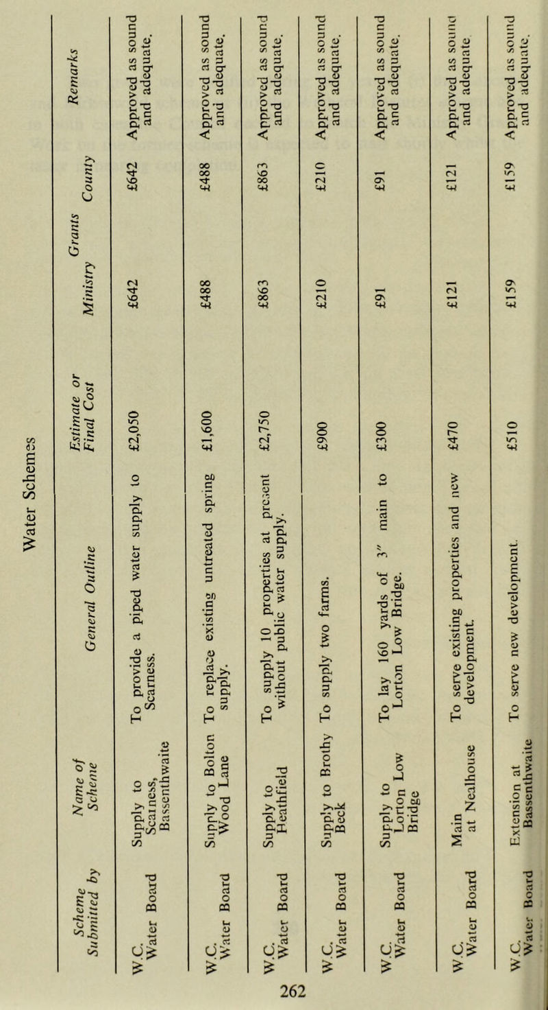 Scheme Name of Estimate or Grants Remarks Submitted by Scheme General Outline Final Cost Ministry County 4/5 d 4/3 d ^ 3 4/3 d 1/3 d S' -n u« > •o ® u TJ-o > « —h « 8-o S-o 2^ 8-a 8-o 8-a < < < < < < n CO m o 00 VO 1—H r4 <+* <4* <4* o o o »/7 o v~> 0 <44 <+* <+i 3 c <p H-l 0 jj a d c ~ ’E Oh C/3 uh d r-< 73 c 3 73 E d CO <D -*-* Oh d Oh CO U- 0) d d Ui 3 a> 4/5 '■fi s CJ w ft 3 8 * rn 0 3 £ 73 a> Oh ‘5h c 3 Of) a Cfl CO E 1-4 d ards of Bridge. 0 Dh O Uh Oh OX) d x <D o 3 — 3 O £ ^ o .a s O . a o H X 3 o >> \0 hJ O 3 73 o r—h Oh . —. to > 0) ° £ U Ut a d ^2 >; © g- u. ft £-3 9- c 3 X W5 E O C/3 c >.2 d u- O © 0 &■« 8 5 CJ 3 o M O ^ 0 73 O H H H H H H s >» u ■*-» o M 0) Supply to Scai ness, Bassenthwai ° B CQ cj O1-1 -*-» 73 >* O C° 3 13 02 - XI iS a 3 O Uh CQ O >-> ft <u ply to orton Low ridge CO O -C rt 0 £ G w §£ C* aj CO OhCQ c^ CQ 3 Crt ’d d 2 no 73 73 73 73 TJ H H H Vh Uh Co d d d d d o O O O O O CQ CQ CQ CQ CQ CQ Lh Uh u- Uh Wi Uh o O O Q> d> O . d . d . d . d . d . 3 £ £ £ </3 > ^ 8-0 < ON o G o E c, 13 > o 73 £ <D C o o H w d X 73 u. ri o CQ £