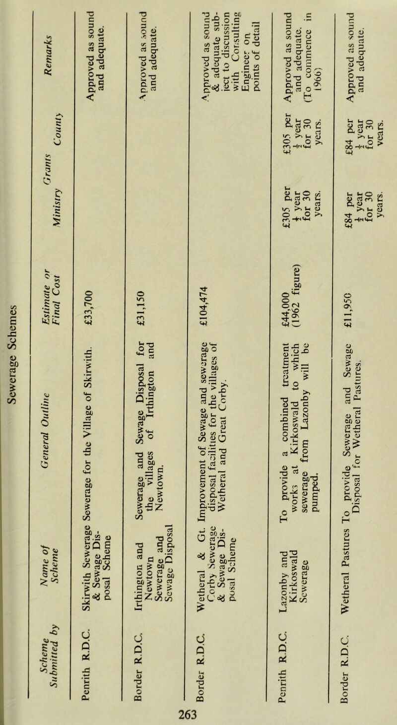 C/3 4) E <u JC o CO V to c3 « 4> * 4) CO L a 5 v os •N c >• 5 Cj 2 C5> c § *5 «3 .§■5 33.5 ink. a <u 5 C3 Ij{ <3 <J £ ^ * -o C <u ■US ■*» $ 73 c o o 50 or) 3 03 q* -a 3 S * 2-g < o o c<T <4* 00 o 01> cd o x: o 013 Cj * & o nl) I cd .22 o cd.22 o SQ E ^ 4>J3 «SP«8 * u CO J* co 2 c a O q a: c 4> 0. n c. O 4» 'r eS s g. — n> a> ^2 > ^ Pt3 a g CL 03 <<• o »/7 m o d X u <u •p u- O CD • c ofi -§ o.g — *3 S °-3 ^ o - O +? o « 3-- 5 t <L -o j^O « o D 0) O - c a U a >-o ~ _.b b ■*•£ *o.E C. < r- tT tj- o £3 Sc^o 2 * £ 5P <o i2 O ^JD 9.2 c Sfit M cd O cd js^ g CO HO ‘orE ■g •g rt « a> ~- c —• Cd C Cl L D w O > 0£ O CL In W.U f-ss U cd Of] i*> rrl ' 1) * * £ ft-2 <u £ g1 ” ^ geo co E Q. cd h -c o d ai a> 73 CD u> oi-O CL m o V^“, >» O O rn a D 00 O ^ o , o oj -eo <4J C- e-* 9. S.a-° p sc i^-1 So' ** >. T3 oj -O C C Of o •p S N sc $ d E g J R-^ 5 E co^ £ <D 73 73 73 5« o a iZ oo C/5 cd ^ o S3 g.b * CJ q d B O 0. rt 4> . oo-O n S w ^ g | O > 3 5> 2 t« D< Border R.D.C. Wetheral Pastures lo provide Sewerage and Sewage £11,950 £84 per £84 per Approved as sound Disposal for Wetheral Pastures. * year i year and adequate for 30 for 30 years. years.