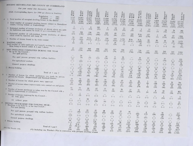 HOUSING RETURNS FOR THE COUNTY OF CUMBERLAND For year ended 31st December, 1965 (N.B. Corresponding figure, for 1964 are shown in brackets) Population — 1951 1 Tolal number of occupied dwelling hou’ee^fn ,h) district'. 2 a-TSsAssrs asttr p*«» »■*•<» for habitation and cannot be Ldefit^t 4 Estimated number of sub-standard houses (exclusive, of , which could be repaired and made fit; (exclusive of above) Number of houses found to be overcrowded: WAITING LISTS ’tjr&ttttstta? stew* » « fBS,SI£S3!r“IED THE YEAR For aged persons For aged persons grouped with welfare facilities For agricultural workers General purpose dwellings - Private building Total of 1 and 2 1 2 Number of houses for which grants were approved: 3 Number of houses where improvements were carried out and grants 4 pM^^e^n over by the Council with a 5 NUm(i)r with°gmn{mPrOVed bV ,he C°Uncil- 00 without grant For aged persons grouped with welfare facilities For agricultural workers General purpose dwellings 2 Private building Total of 1 ancj 2 Q <04 2,327 2,105 829 (819) 1 (!) 13 (13) 50 (54) 6 (6) (25) (—) 12 (—) (-) (—) 2 (-) 14 (-) 10 (11) 10 (11) 11 (5) (*D Old People only. (-) (-) (-) (-) (12) (-) 46 (-) 4 12) 50 (14) Bo T3 Z- cc o4 29,845 29,644 9,084 (8,899) (-) 326 (190) 520 (560) 22 (19) 220 (224) 20 Ft) (20) (-) 11 (*51) 83 (108) 114 (183) 79 (88) 78 (93) 75 (75) 1 (2) 1 (-) (-) (20) (-) (~) 33 (11) N.A. (N.A.) 41 (3!) Ssu o P P) o oH •Ho (U V go |u = Q a O Jo p U EK w« u : H 2> !h & o 20,455 20,966 7,012 (6,965) 29,676 30,859 9,882 (9,887) 13,428 15,094 4,595 (4,552) 11,723 11,638 3,603 (3,712) 23,746 21,866 7,365 (7,247) »> -G 24,620 27,566 8,044 (12,636) 6 (10) 143 (51) 1 (1) 12 (13) 13 (31) 28 (50) 154 (191) 376 (496) 264 (270) SO (86) 273 (226) 100 (80) N.A. (N.A.) 1 (-) N.A. (N.A.) (=) 198 (210) 7 (7) 430 (450) 16 (24) 1,158 (1,176) 2 (9) N.A. (N.A.) (—) 460 (450) 498 (422) 161 (217) 61* (59) 456 (472) 677 (790) (7) (33) 14 (28) 6 (8) 16 (20) (-) (-) (=) (-) (=) (-) (-) (-) 9 (20) 42 (63) 51 (90) (-) 15 (280) 70 (73) 85 (386) (-) (-) 42 (16) 56 (44) (-) (-) 22 (34) 28 (42) (-) 93 (41) 40 (49) 149 (110) (-) 74 (131) 84 (97t 158 (228) 64 (83) 63 (83) 85 (82) 51 (85) 59 (58) 50 (53) 49 (45) 45 (44) 69 (53) 63 (51) 26 (25) 25 (24) 64 (73) 65 (73) 37 (57) 41 (46) 50 161) 22 (29) (-) (-) (-) (-) (-) (-) 34 (-) (76) (4) (-) (-) (-) (-) (-) (-) (-) (-) (—) 19 57 (15) (12) — 22 (—) (22) ” ■ ,i.b SSm Sing scheme (-) 24 (25) 55 (80) 98 (120) (-) 226 (76) 60 (60) 365 (170) 28 (32) (-) (-) (10) 25 (20) 53 (62) 22 (24) (-) (—) 6 (20) 24 (20) 52 (64) 27 (Ml 10 (—1 (—) 56 (1031 50 6551 143 (172) 16 (-) (-1 (-) 120 (105) 80 (HO) 216 (215) .5 o jdta u 5 c 28,891 29,552 9,464 (9,006) 6 (4) N.A. (60) N A (1,000) 10 (20) 720 (750) 16 (24) (-) (16) 24 0) (-) 285 (88) 50 (100) 359 (204) u go oOH 0 EU 5,235 5,827 2,137 (2,041) 12 (36) 127 (154) 20 (20) (-) 141 (106) 15 (—) 21 (-) 4,868 4,765 1,720 (1,685) (3) 3 (3) 90 (90) (-) 101 e c SO SO 12,234 12,393 4,093 (4,025) 54 (70) 85 (119) 59 (75) (-) SO §8 O.D 10,492 10,927 3,595 (3,601) 26 (20) 65 (62) 50 (51) 7 (6) o o HU 217 540 223,202 71,423 (75,075) 302 (290) 1,866 (1,950) 2,575 (3,686) 71 (91) 269 143 3 91 q 1230) (247) (205) (4,’l97) (-) (-) 35 (10) (-) (-) 21 (-) 122 (134) 54 (20) (-) 86 (96) 56 (140) 158 (260) (-) 36 (12) 24 (48) 96 (60) (-) 24 (—) 17 (13) 41 (13) (35) 23 (39) 144 (84) (-) (3) 56 (59) 77 (62) (—) 434 (669) 561 (739) 1,171 (1,562) 66 (87) 60 (79) 2 (6) 2 (6) 12 (10) 12 GO) 35 (40) 34 (40) 30 (24) 28 (20) 586 (612) 521 (599) 51 (77) (4) 8 (12) 18 (41; 13 (20) 461 (573) (-) (-) 1 (31) (Z) 2 (33) (1) (Z) (6) (~) (Z) 35 (87) (-) (-) (-) (-) (-) (-) 6 (15) (21) (-) 48 (36) 50 (50) 104 (122) (20) (Z) (—) 38 (22) 41 (20) 79 (62) 34 (40) 20 (20) (-) 50 (75) 45 (80) 149 (215) (-) (-) (—) 24 (28) 20 (60) 44 (88) 217 (208) 76 (76) (-) 956 (599) 504 (657) 1.753 (1.540)