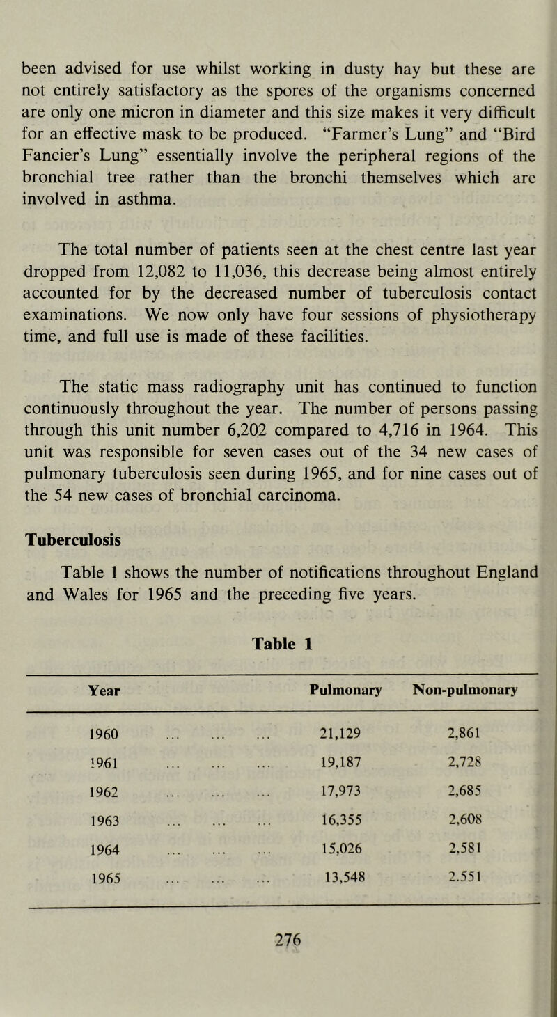been advised for use whilst working in dusty hay but these are not entirely satisfactory as the spores of the organisms concerned are only one micron in diameter and this size makes it very difficult for an effective mask to be produced. “Farmer’s Lung” and “Bird Fancier’s Lung” essentially involve the peripheral regions of the bronchial tree rather than the bronchi themselves which are involved in asthma. The total number of patients seen at the chest centre last year dropped from 12,082 to 11,036, this decrease being almost entirely accounted for by the decreased number of tuberculosis contact examinations. We now only have four sessions of physiotherapy time, and full use is made of these facilities. The static mass radiography unit has continued to function continuously throughout the year. The number of persons passing through this unit number 6,202 compared to 4,716 in 1964. This unit was responsible for seven cases out of the 34 new cases of pulmonary tuberculosis seen during 1965, and for nine cases out of the 54 new cases of bronchial carcinoma. Tuberculosis Table 1 shows the number of notifications throughout England and Wales for 1965 and the preceding five years. Table 1 Year Pulmonary Non-pulmonary 1960 21,129 2,861 1961 19,187 2,728 1962 17,973 2,685 1963 16,355 2,608 1964 15,026 2.581 1965 13,548 2.551