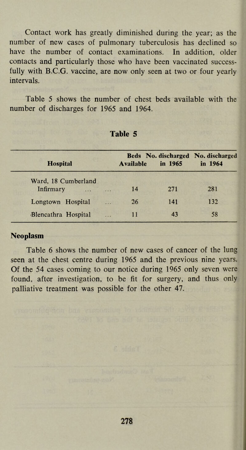 Contact work has greatly diminished during the year; as the number of new cases of pulmonary tuberculosis has declined so have the number of contact examinations. In addition, older contacts and particularly those who have been vaccinated success- fully with B.C.G. vaccine, are now only seen at two or four yearly intervals. Table 5 shows the number of chest beds available with the number of discharges for 1965 and 1964. Table 5 Hospital Beds No. discharged Available in 1965 No. discharged in 1964 Ward, 18 Cumberland Infirmary 14 271 281 Longtown Hospital 26 141 132 iBIencathra Hospital 11 43 58 Neoplasm Table 6 shows the number of new cases of cancer of the lung seen at the chest centre during 1965 and the previous nine years. Of the 54 cases coming to our notice during 1965 only seven were found, after investigation, to be fit for surgery, and thus only palliative treatment was possible for the other 47.