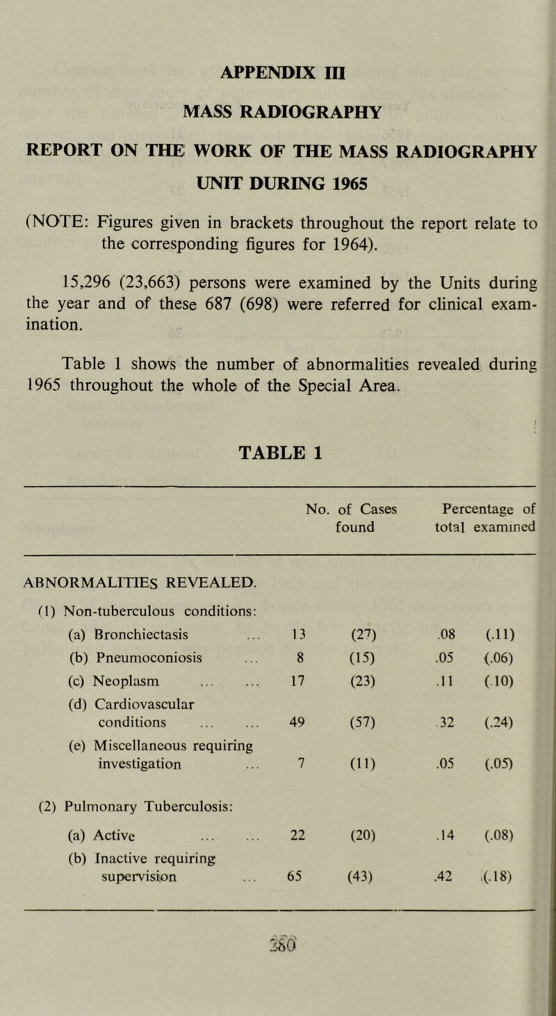 MASS RADIOGRAPHY REPORT ON THE WORK OF THE MASS RADIOGRAPHY UNIT DURING 1965 (NOTE: Figures given in brackets throughout the report relate to the corresponding figures for 1964). 15,296 (23,663) persons were examined by the Units during the year and of these 687 (698) were referred for clinical exam- ination. Table 1 shows the number of abnormalities revealed during 1965 throughout the whole of the Special Area. TABLE 1 No. of Cases Percentage of found total examined ABNORMALITIES REVEALED. (1) Non-tuberculous conditions: (a) Bronchiectasis (b) Pneumoconiosis (c) Neoplasm (d) Cardiovascular conditions (e) Miscellaneous requiring investigation (2) Pulmonary Tuberculosis: (a) Active (b) Inactive requiring supervision 13 (27) .08 (.11) 8 (15) .05 (.06) 17 (23) .11 (10) 49 (57) .32 (.24) 7 (ID .05 (.05) 22 (20) .14 (.08) 65 (43) .42 ■(•IS)