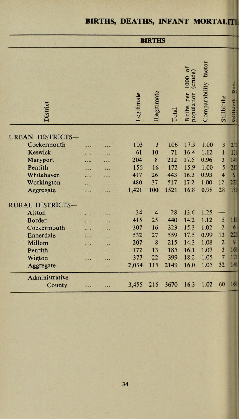 BIRTHS, DEATHS, INFANT MORTALFTl i BIRTHS District Legitimate Illegitimate Total Births per 1000 of population (crude) Comparability factor Stillbirths t 0 i J . t J u URBAN DISTRICTS— Cockermouth 103 3 106 17.3 1.00 3 2 Keswick 61 10 71 16.4 1.12 1 i:: Maryport 204 8 212 17.5 0.96 3 H Penrith 156 16 172 15.9 1.00 5 2f: Whitehaven . • . 417 26 443 16.3 0.93 4 9 Workington 480 37 517 17.2 1.00 12 21 Aggregate 1,421 100 1521 16.8 0.98 28 li RURAL DISTRICTS— Alston 24 4 28 13.6 1.25 — Border 415 25 440 14.2 1.12 5 11. Cockermouth 307 16 323 15.3 1.02 2 6 Ennerdale 532 27 559 17.5 0.99 13 2Z Millom 207 8 215 14.3 1.08 2 9 Penrith 172 13 185 16.1 1.07 3 16 Wigton 377 22 399 18.2 1.05 7 17 Aggregate 2,034 115 2149 16.0 1.05 32 14 Administrative County 3,455 215 3670 16.3 1.02 60 16