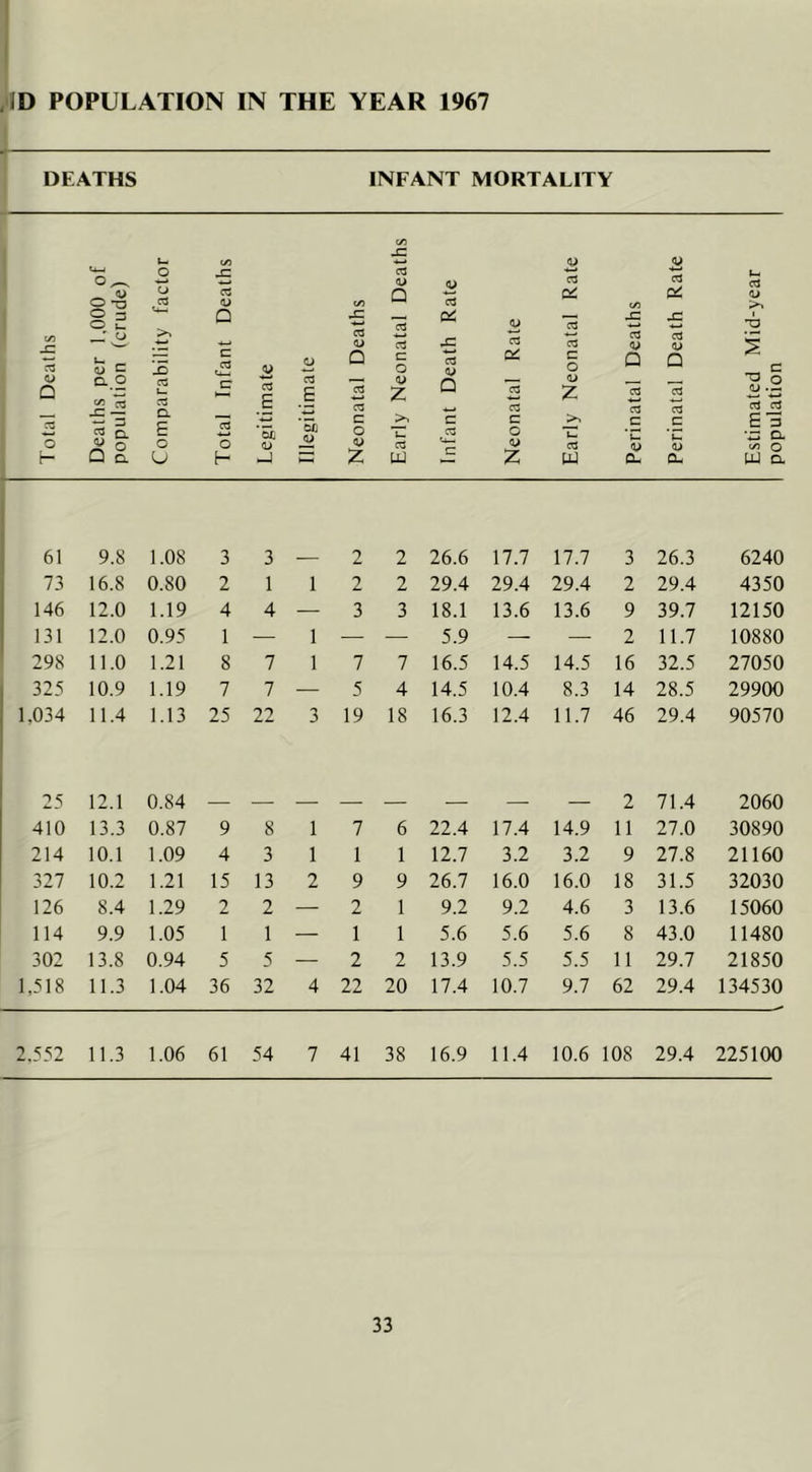 /ID POPULATION IN THE YEAR 1967 DEATHS INFANT MORTALITY C/D t/5 _y y U-l o X Cd <u <u cd cd Ln cd 'U o cc n oi y 2 <u c/5 cd c/5 >> 2 = O u. Q X cd D< cd X X 1 'U t/3 x: a3 c 15 c cd V O Cd (L> Q cd c: O X cd •y Cd oc cd O cd y Q cd y Q S C •y Q o 0..0 X ^ CC Q_ O CTJ u- ?3 D. E o c o cd _E 5c •L) cd E *5c Cd cd c o a> <y z >1 u cd Q c Cd C4—> cd cd c o y •y z >> cd Cd cd c y Cd cd c *C y y cd c/5 o *3 CL o t— Q o. o H 2 la -5 z PJ CL CL W CL 61 9.8 1.08 3 3 — 2 2 26.6 17.7 17.7 3 26.3 6240 73 16.8 0.80 2 1 1 2 2 29.4 29.4 29.4 2 29.4 4350 146 12.0 1.19 4 4 — 3 3 18.1 13.6 13.6 9 39.7 12150 131 12.0 0.95 1 — 1 — •— 5.9 — — 2 11.7 10880 298 11.0 1.21 8 7 1 7 7 16.5 14.5 14.5 16 32.5 27050 325 10.9 1.19 7 7 — 5 4 14.5 10.4 8.3 14 28.5 29900 1,034 11.4 1.13 25 22 3 19 18 16.3 12.4 11.7 46 29.4 90570 25 12.1 0.84 2 71.4 2060 410 13.3 0.87 9 8 1 7 6 22.4 17.4 14.9 11 27.0 30890 214 10.1 1.09 4 3 1 1 1 12.7 3.2 3.2 9 27.8 21160 327 10.2 1.21 15 13 2 9 9 26.7 16.0 16.0 18 31.5 32030 126 8.4 1.29 2 2 — 2 1 9.2 9.2 4.6 3 13.6 15060 114 9.9 1.05 1 1 — 1 1 5.6 5.6 5.6 8 43.0 11480 302 13.8 0.94 5 5 — 2 2 13.9 5.5 5.5 11 29.7 21850 1,518 11.3 1.04 36 32 4 22 20 17.4 10.7 9.7 62 29.4 134530 2.552 11.3 1.06 61 54 7 41 38 16.9 11.4 10.6 108 29.4 225100