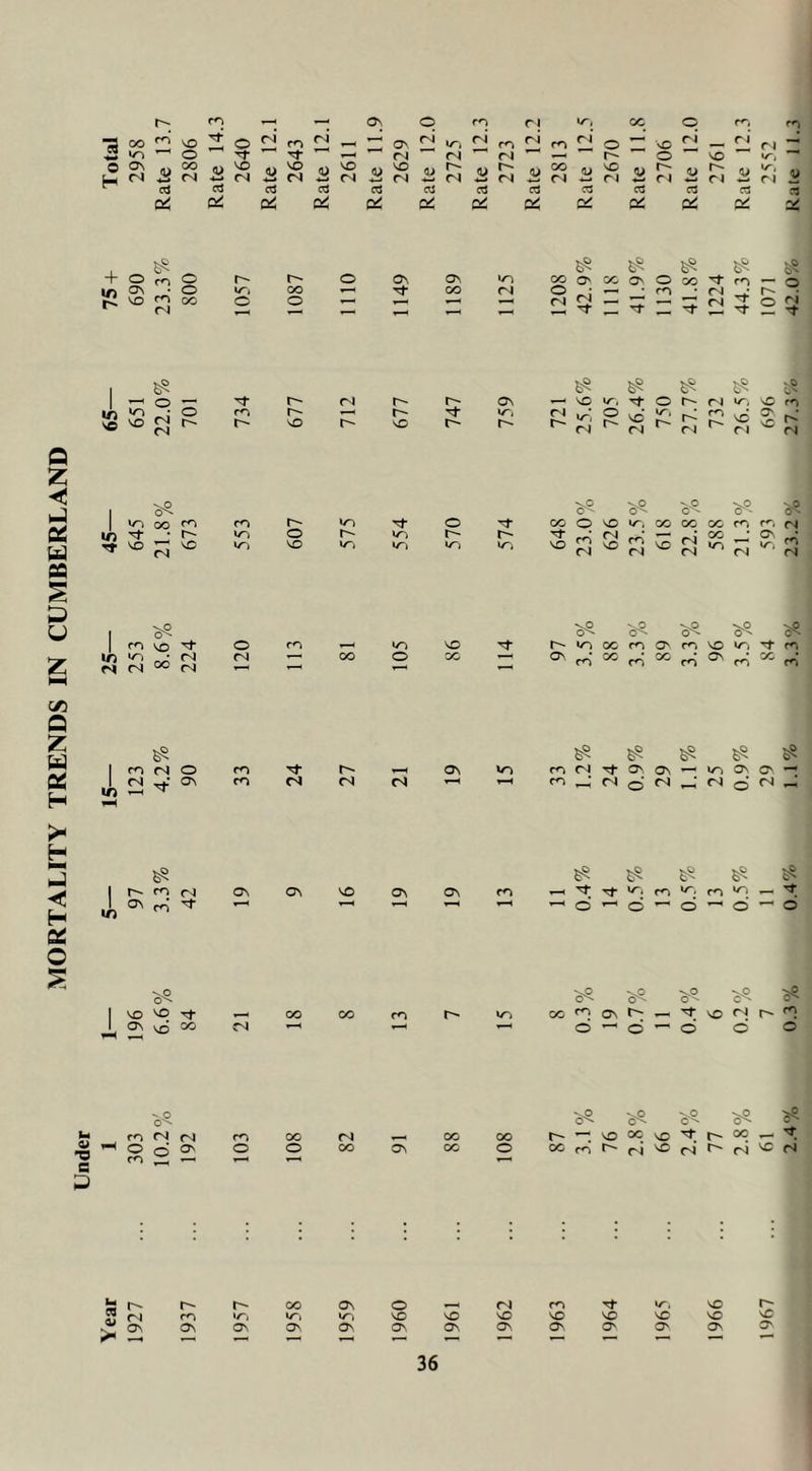 MORTALITY TRENDS IN CUMBERLAND H (l> 0) B 2 V V 2 2 2 u 2 5 ^ ^ — ’i’ 1 6? 1/) rJ CO* n ri ra fd <s n n 1 25- n n CO* cd cd cd cd V) m (N O (N CN m CO cs <s ^ ^ ^ On »o cocn'^o^. ^ ^ CO <s n (N Q (N ^ 6§ r^ CO n On CO C\ VO On ^ ^ ^ ^ ^ ^ vr, ro CO ^O^O’^O^O’^O VsO VO ov oo r4 CO ON o ^ d ^ ^ Cf5 NO r^ d d o b ”0 s p CO <N CN O o ^ CO ^ ^ CO o 00 o rJ oo ov ^ ^ ^ ^ oo oo r-K \o 00 00 O oo CO * xf 00 ^ VO r- VO N r-- (N On OO ON o n CO xf XT. VO CO W-, W'j w-j VO VO VO VO VO VO VO On ON ON 0\ ON ON On On O O' ON r*- vO a^