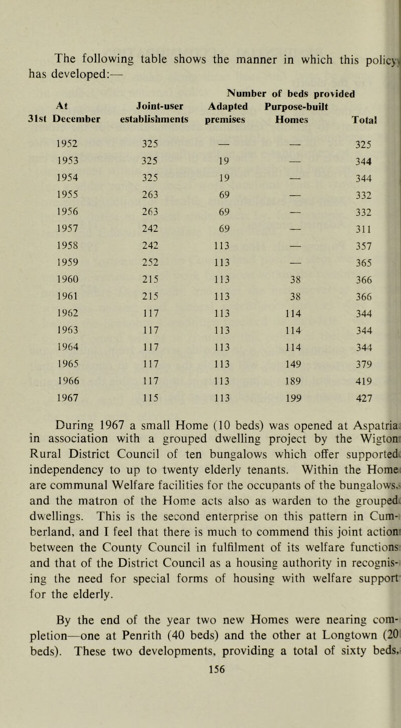 The following table shows the manner in which this policy^ has developed:— [ At Joint-user Number of beds provided Adapted Purpose-built 31st December establishments premises Homes Total 1952 325 — — 325 1953 325 19 — 344 1954 325 19 — 344 1955 263 69 — 332 1956 263 69 — 332 1957 242 69 — 311 1958 242 113 — 357 1959 252 113 — 365 1960 215 113 38 366 1961 215 113 38 366 1962 117 113 114 344 1963 117 113 114 344 1964 117 113 114 34t 1965 117 113 149 379 1966 117 113 189 419 1967 115 113 199 427 During 1967 a small Home (10 beds) was opened at Aspatria. in association with a grouped dwelling project by the Wigton' Rural District Council of ten bungalows which offer supported, independency to up to twenty elderly tenants. Within the Home; are communal Welfare facilities for the occupants of the bungalows,' and the matron of the Home acts also as warden to the grouped^ dwellings. This is the second enterprise on this pattern in Cum-, berland, and I feel that there is much to commend this joint action' between the County Council in fulfilment of its welfare functions and that of the District Council as a housing authority in recognis- ing the need for special forms of housing with welfare support' for the elderly. By the end of the year two new Homes were nearing com- pletion—one at Penrith (40 beds) and the other at Longtown (20. beds). These two developments, providing a total of sixty beds,-