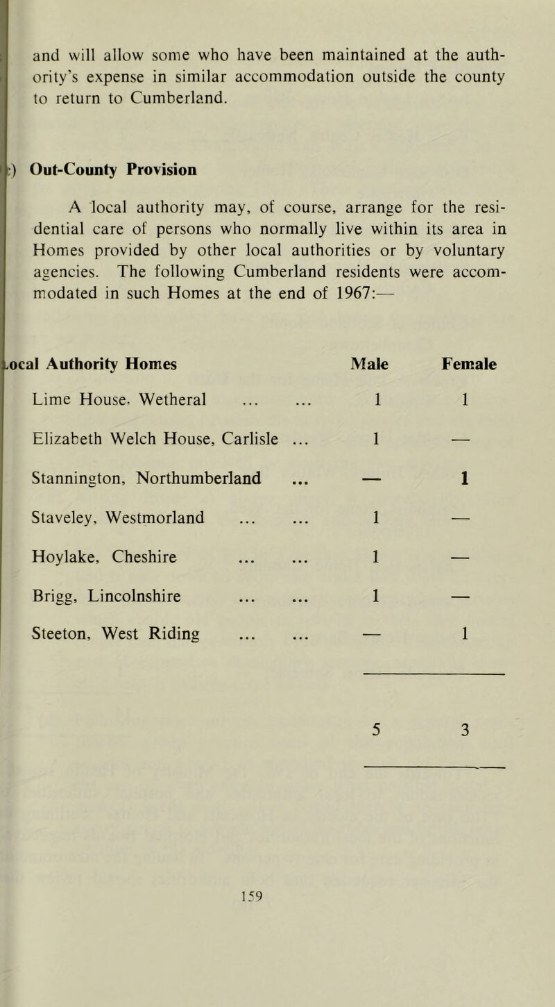 and will allow some who have been maintained at the auth- ority’s expense in similar accommodation outside the county to return to Cumberland. ;) Out-County Provision A local authority may, of course, arrange for the resi- dential care of persons who normally live within its area in Homes provided by other local authorities or by voluntary agencies. The following Cumberland residents were accom- modated in such Homes at the end of 1967:— .ocal Authority Homes Male Female Lime House. Wetheral 1 1 Elizabeth Welch House, Carlisle ... 1 — Stannington, Northumberland ... — 1 Staveley, Westmorland ... ... 1 — Hoylake, Cheshire 1 — Brigg, Lincolnshire 1 — Steeton, West Riding — 1 5 3