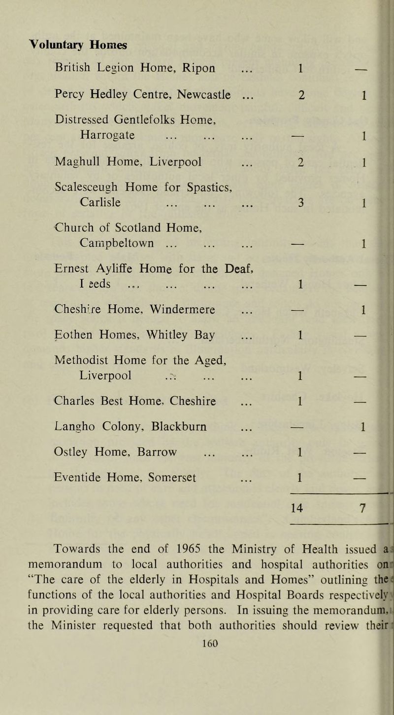 Voluntary Homes British Legion Home, Ripon ... 1 — Percy Hedley Centre, Newcastle ... 2 1 Distressed Gentlefolks Home, Harrogate ... ... ... — 1 Maghull Home, Liverpool ... 2 1 Scalesceugh Home for Spastics, Carlisle ... ... ... 3 1 Church of Scotland Home, Campbeltown ... ... ... — 1 Ernest Ayliffe Home for the Deaf, I eeds ... ... 1 Cheshire Hom.e, Winderm.ere ... •— 1 Eothen Homes, Whitley Bay ... 1 — Methodist Home for the Aged, Liverpool 1 — Charles Best Home. Cheshire ... 1 — Langho Colony, Blackburn ... — 1 Ostley Home, Barrow ... ... 1 — Eventide Home, Som.erset ... 1 — 14 7 Towards the end of 1965 the Ministry of Health issued memorandum to local authorities and hospital authorities on “The care of the elderly in Hospitals and Homes” outlining the: functions of the local authorities and Hospital Boards respectively in providing care for elderly persons. In issuing the memorandum, the Minister requested that both authorities should review their
