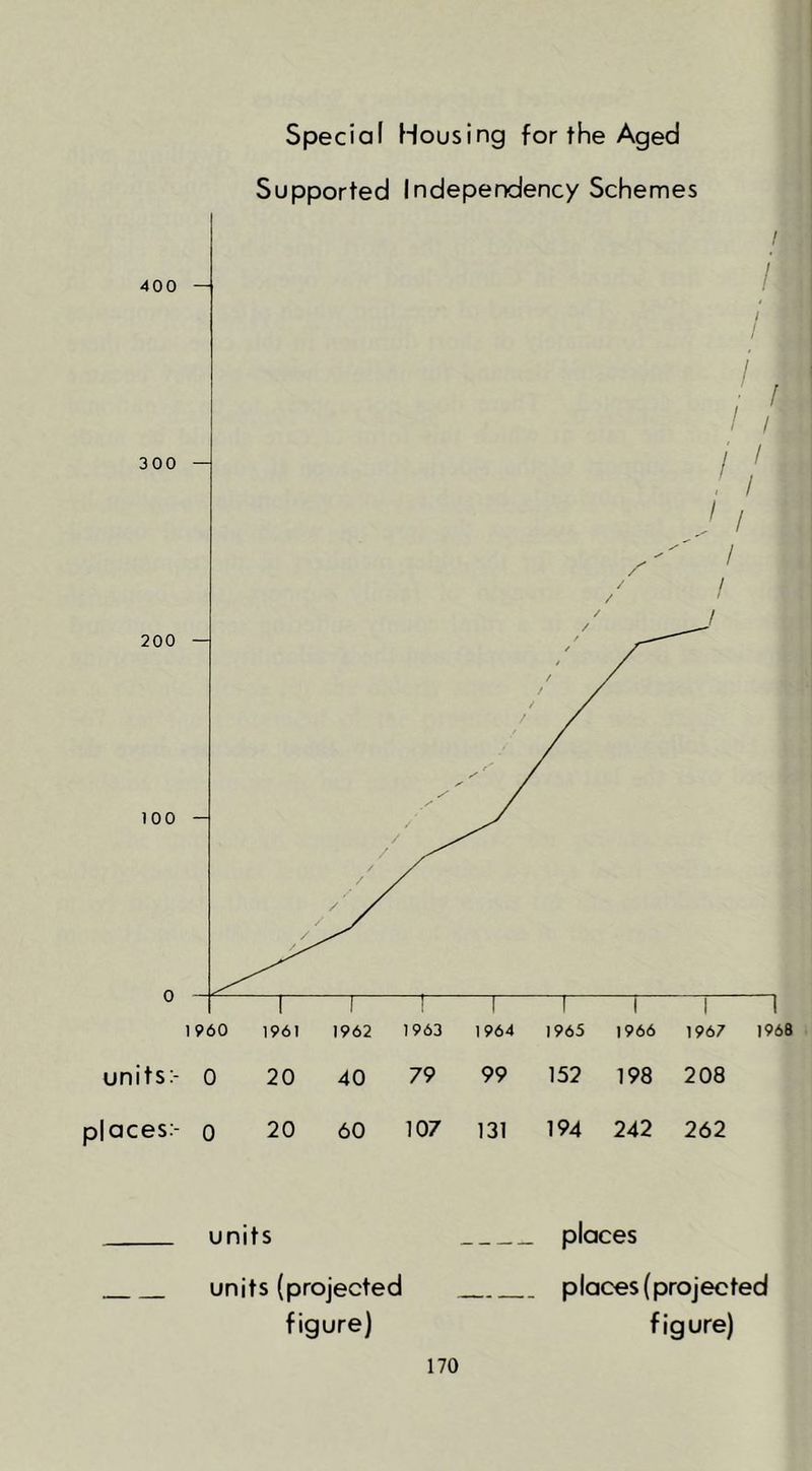 Special Housing for the Aged Supported Independency Schemes units;- 0 20 40 79 99 152 198 208 places:- o 2 0 60 107 131 194 242 262 units places units (projected places (projected figure) figure)