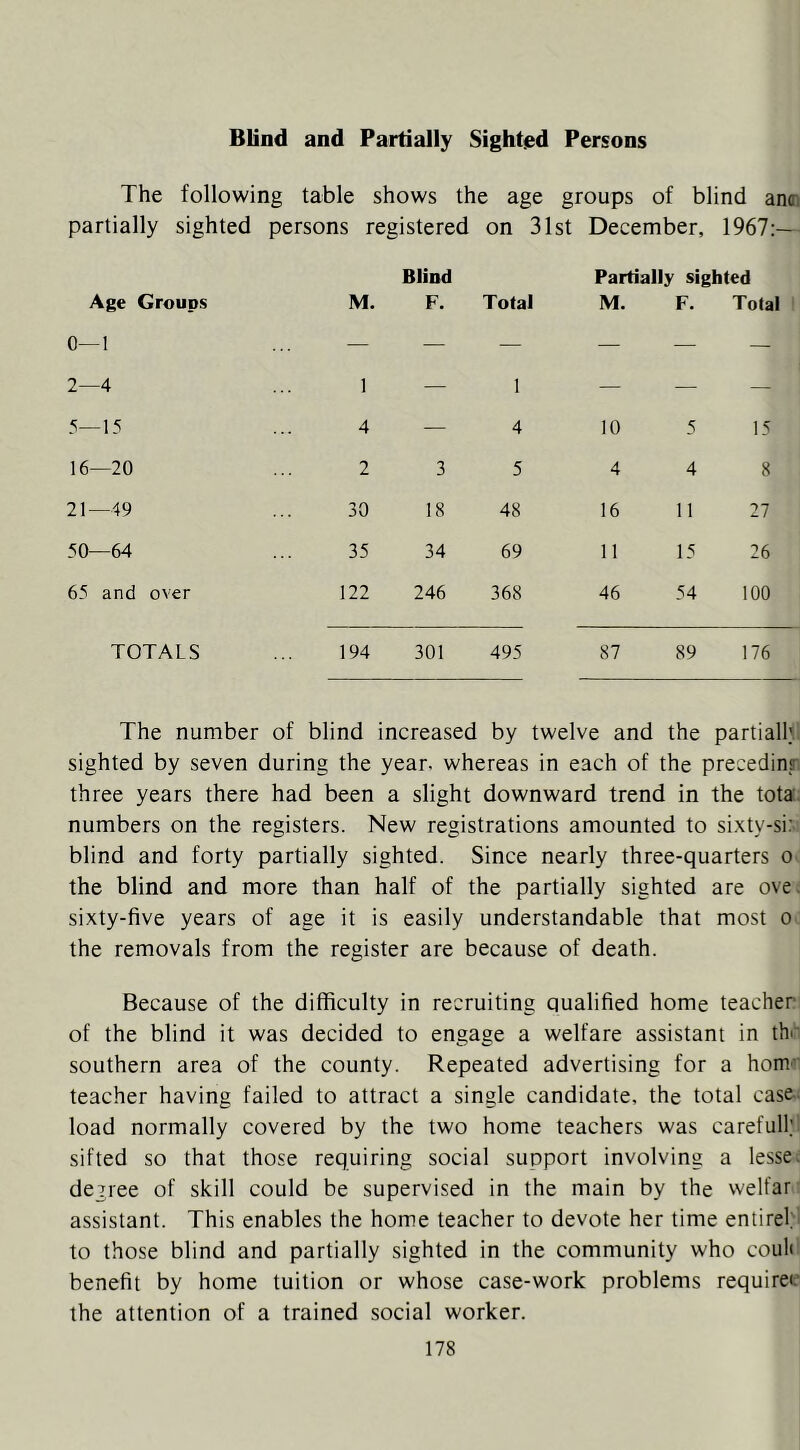 Blind and Partially Sighted Persons The following table shows the age groups of blind anm partially sighted persons registered on 31st December, 1967:— Age Groups 0--I M. Blind F. Total Partially sighted M. F. Total 2—4 5—15 1 4 — 1 4 10 5 15 16—20 2 3 5 4 4 8 21—49 30 18 48 16 11 27 50—64 35 34 69 11 15 26 65 and over 122 246 368 46 54 100 TOTALS 194 301 495 87 89 176 The number of blind increased by twelve and the partial!.' sighted by seven during the year, whereas in each of the preceding three years there had been a slight downward trend in the tota:. numbers on the registers. New registrations amounted to sixty-si: blind and forty partially sighted. Since nearly three-quarters o the blind and more than half of the partially sighted are ove. sixty-five years of age it is easily understandable that most o the removals from the register are because of death. Because of the difficulty in recruiting qualified home teacher of the blind it was decided to engage a welfare assistant in the southern area of the county. Repeated advertising for a horn- teacher having failed to attract a single candidate, the total case- load normally covered by the two home teachers was carefull; sifted so that those requiring social support involving a lesse. degree of skill could be supervised in the main by the welfar assistant. This enables the home teacher to devote her time entirel, to those blind and partially sighted in the community who couli benefit by home tuition or whose case-work problems requirec the attention of a trained social worker.