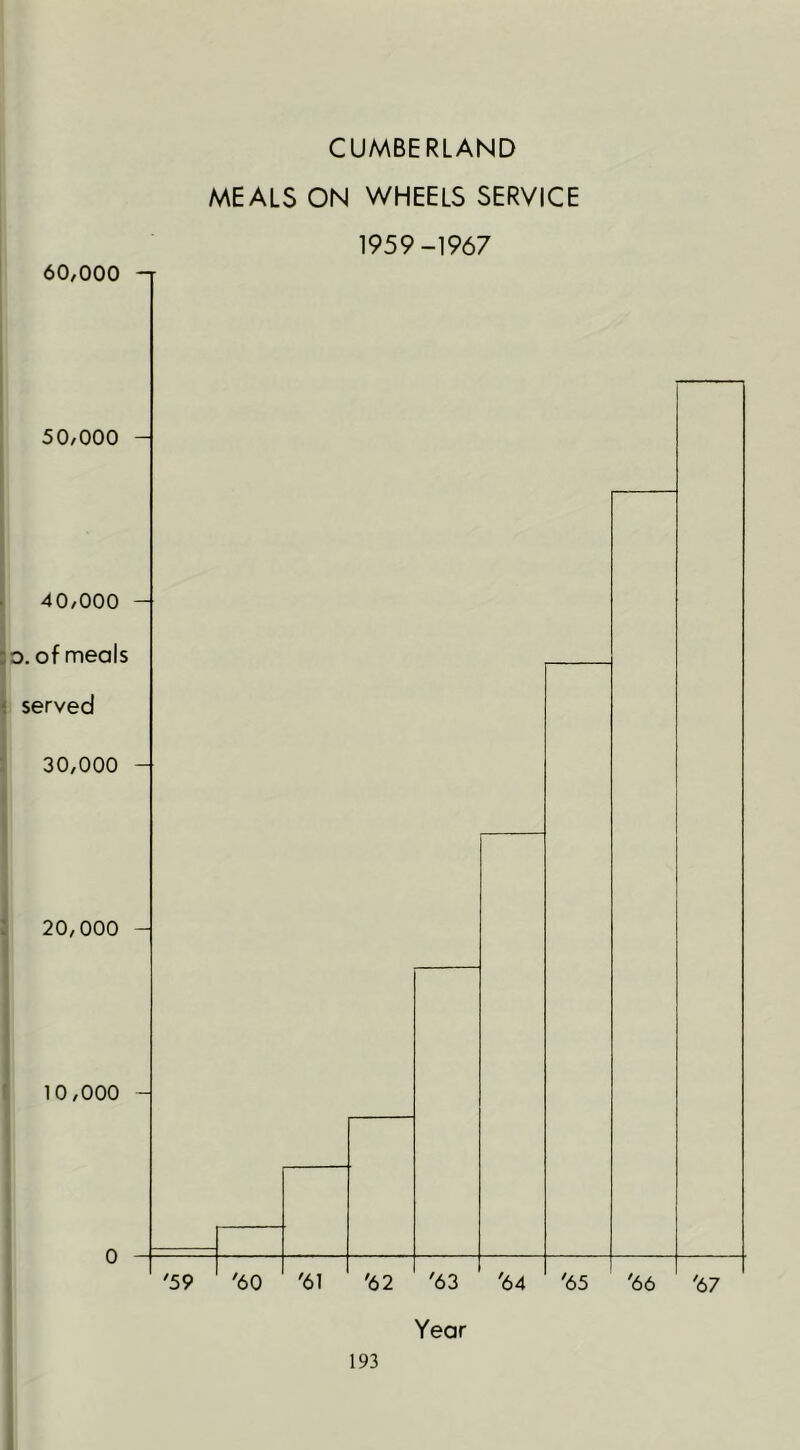 CUMBERLAND 60,000 -r MEALS ON WHEELS SERVICE 1959-1967 50,000 - 40,000 - o. of meals served 30,000 20,000 10,000 0 '59 '60 '61 '62 '63 '64 '65 Year