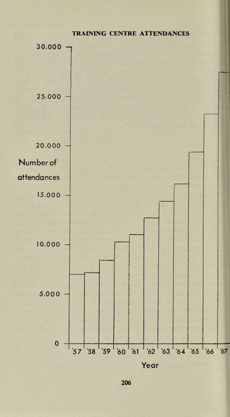 TRAINING CENTRE ATTENDANCES Year