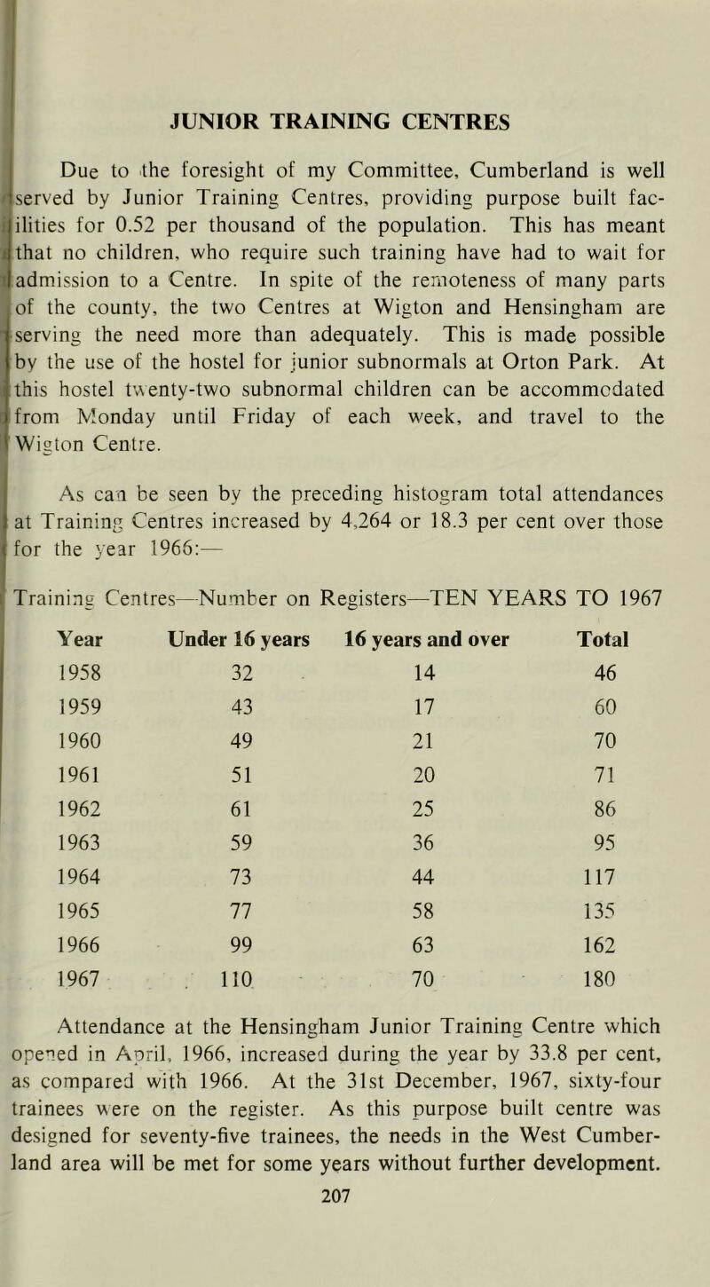 ( JUNIOR TRAINING CENTRES Due to the foresight of my Committee, Cumberland is well f served by Junior Training Centres, providing purpose built fac- i ilities for 0.52 per thousand of the population. This has meant I that no children, who require such training have had to wait for f admission to a Centre. In spite of the remoteness of many parts of the county, the two Centres at Wigton and Hensingham are serving the need more than adequately. This is made possible by the use of the hostel for junior subnormals at Orton Park. At this hostel twenty-two subnormal children can be accommodated from Monday until Friday of each week, and travel to the Wiaton Centre. As can be seen by the preceding histogram total attendances at Training Centres increased by 4,264 or 18.3 per cent over those for the year 1966:— Training Centres—Number on Registers—TEN YEARS TO 1967 Year Under 16 years 16 years and over Total 1958 32 14 46 1959 43 17 60 1960 49 21 70 1961 51 20 71 1962 61 25 86 1963 59 36 95 1964 73 44 117 1965 77 58 135 1966 99 63 162 1967 110 70 180 Attendance at the Elensingham Junior Training Centre which opened in April, 1966, increased during the year by 33.8 per cent, as compared with 1966. At the 31st December, 1967, sixty-four trainees were on the register. As this purpose built centre was designed for seventy-five trainees, the needs in the West Cumber- land area will be met for some years without further development.
