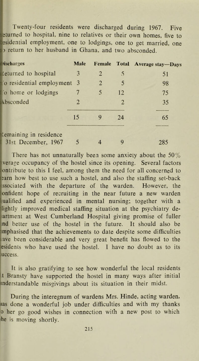 Twenty-four residents were discharged during 1967. Five eturned to hospital, nine to relatives or their own homes, five to esidential employment, one to lodgings, one to get married, one 3 return to her husband in Ghana, and two absconded. discharges Male Female Total Average stay—Days ieturned to hospital 3 2 5 51 0 residential employment 3 2 5 98 'o home or lodgings 7 5 12 75 absconded 2 2 35 15 9 24 65 Remaining in residence 31st December, 1967 5 4 9 285 There has not unnaturally been some anxiety about the 50% verage occupancy of the hostel since its opening. Several factors ontribute to this I feel, among them the need for all concerned to :;arn how best to use such a hostel, and also the staffing set-back ssociated with the departure of the warden. However, the onfident hope of recruiting in the near future a new warden lualified and experienced in mental nursing; together with a 'lightly improved medical staffing situation at the psychiatry de- [iartmient at West Cumberland Hospital giving promise of fuller i.nd better use of the hostel in the future. It should also be emphasised that the achievements to date despite some difficulties )ave been considerable and very great benefit has flowed to the >esidents who have used the hostel. I have no doubt as to its :uccess. It is also gratifying to see how wonderful the local residents It Bransty have supported the hostel in many ways after initial understandable misgivings about its situation in their midst. During the interegnum of wardens Mrs. Hinde, acting warden, Jas done a wonderful job under difficulties and with my thanks lo her go good wishes in connection with a new post to which he is moving shortly.