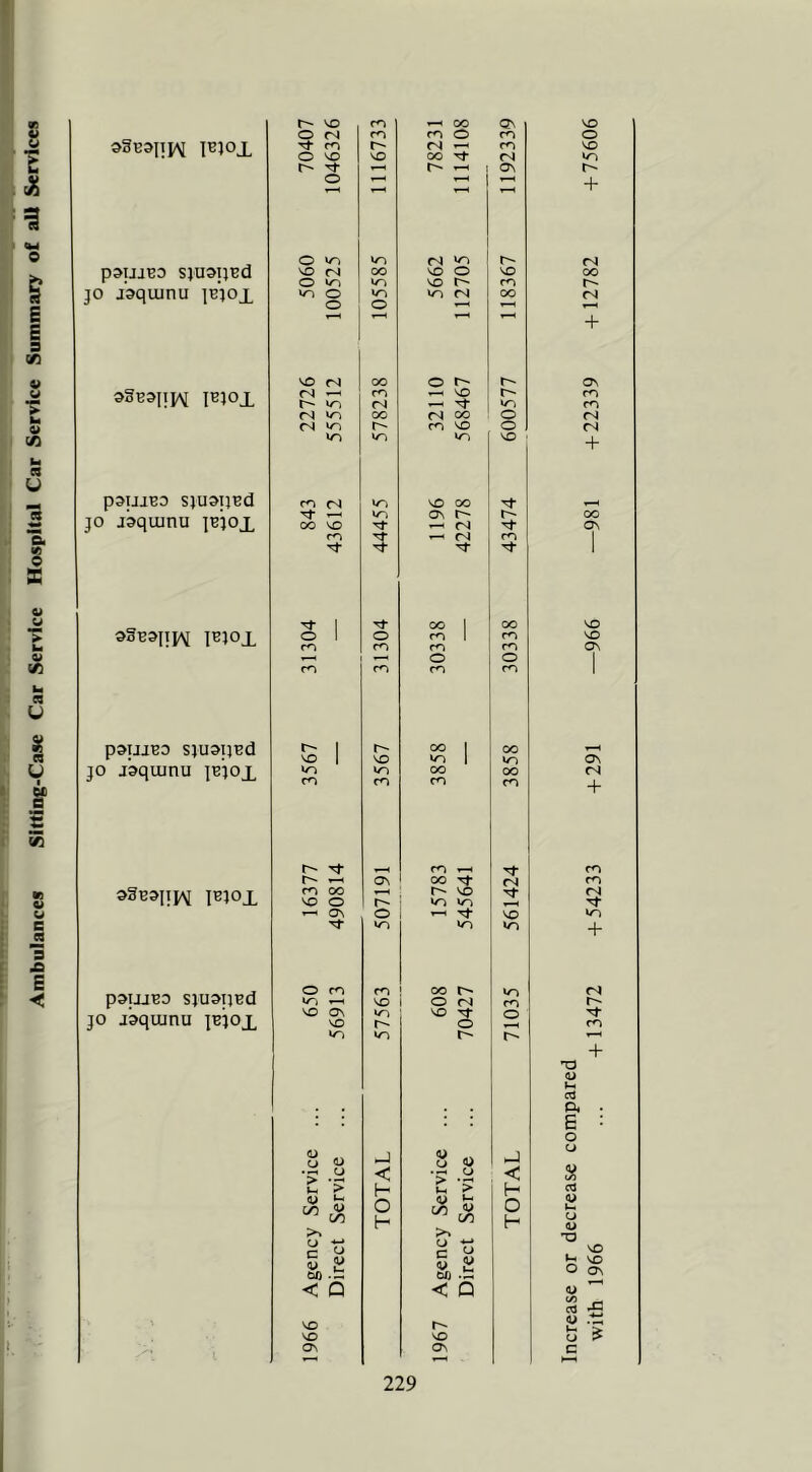 Ambulances Sitting-Case Car Service Hospital Car Service Summary of all Services VO ^ oo ON VO JBJOX O (N m CO O CO o Tf cn O VO VO <N ^ oo Tf CO VO VO ov o V—( + P3UIB3 SlUOpBd O 'o CS VO fS VO (N O lo 00 lo VO O VO VO cn 00 JO j’aquinu ib’jox •o o o VO O VO CS oo (S + VO fS 00 o ov ogBaiijM iBjox r4 ^ »o m VO ^ Tf r- VO CO CO (S ^ 00 <N CO o <N ts vr» fO VO o (N lO VO VO + P3IJJB0 SJU^TJBd m rs V) VO 00 JO joquinu lejox Tf ^ 00 VO VO 5 On r-* ^ <S 00 ov 1 ogBajipM jBjox 1 00 1 00 VO O 1 m o ro <--i 1 fO CO CO VO ov O O 1 fO CO CO P^UJEO SJUSIJBd 5 I r- VO oo 1 VO 1 00 VO ON JO joquinu jbjox lO cn lo CO oo ro oo CO r4 + m ^ CO r- ^ ov 00 Tf 04 CO JBJOX m oo VO o r- VO VO VO 2: <N ^ ov o ^ Tt VO VO VO VO »o + PSIJJBD SJU^UBd O CO fO VO 00 O OJ VO CO r4 JO jaquinu jBjox VO ov VO »o VO rj* O o CO VO r-* + 'O <0 1-1 a a . B : o o OJ g «> hJ CJ •? -J:! < < % ^ r* H c > H a (U l-ri CO ^ O c?5 O Ui H CO H u 'S ^ O 5 a 00 .b U C H v a oo .t: 1 VO U VO O On < Q < Q D ^ VO VO VO S .t: S ^ On ov c
