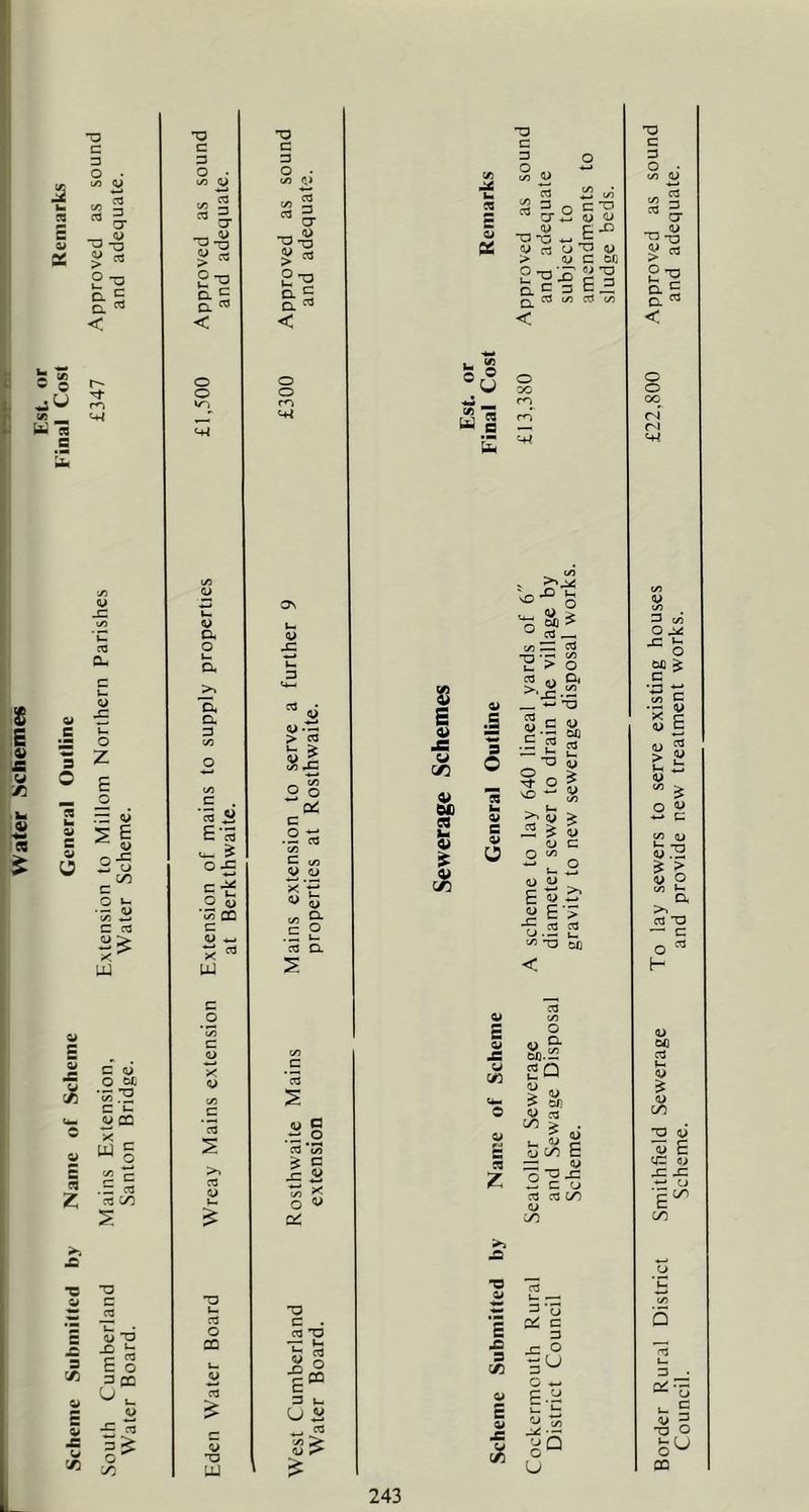 I C X S CM ® o C#5 o c 3 o • uo C.) ct3 3 O' ^ O 2-^ & =« < m s E a> £ /I 13 e U (i> cd cu 0^ u O z E _o .3 <U (U 3-^ w U C/) c o »- .— q> V5 w c ca UJ E Q> j: o 'J) C (i) o w *^.'2 c »- V CD ^ _ w S c ^ c -2 .3 CT3 Z ^ >> £ ■C T3 3 3 P3 3 a c ji u c/5 (y *3 m Era o 5? -C S 1^ y: TJ C 3 O • 1/3 a> ^ 3 S- •a-S gS < o o V cx o cx a 3 CQ ^ £*E ^*5 o S CO c <y ^ UJ c a> X «u t/5 c cd r3 a> 03 O CO 3 03 <U *3 UJ 03 O c 3 O . 1/3 <’> cd 3 O’ 3 'rt V =. ° c gs < O O ro a» -c <u •:2 (/3 «C O o ^ OC c (/3 V W X V 0) (/3 ^ •s 2 03 d s c 2 sl 03 *S3 ^ C ^ ii to J|< o ^ X -o c . 03 73 h is 3 »- U ^ w (/3 U « O c 3 S Oi **5 “S M S CA 4> E a> JS u c/3 4> M n 4> C/) C/3 ^ O’ 2 S g -o-S^|-^ V rt O T3 W > m c 0/) O -rt'^ U TJ ^cg G2 Q^ C^ c/3 CO c/3 < O oo t/3 4) ,B a O « ki 0^ S 4> a V sO O o_rt c/3 ^ cd *H > c/3 O 2 o ^'S o< C/) •3 e V .5 c 4) CJP . c 2 *o 5 5 ^ 2 o ^ W 4) un 4> E C/ .S C/5 4> E « Z \0 m ^ ^ iH ^ V 3 C O c/3 2 qj dJ E w ^ w £■? ■5.2 2 o oc 03 c/3 O a.g 2Q % > c/5 ^ a> C/5 c j: W C CJ 03 03 c/5 ey lU 00 S -S ' - 3T s A 3 c/5 3 £ C/^ OC C la O ^ gQ u Border Rural District Smithfield Sewerage To lay sewers to serve existing houses £22.800 Approved as sound Council. Scheme. and provide new treatment works. and adequate.