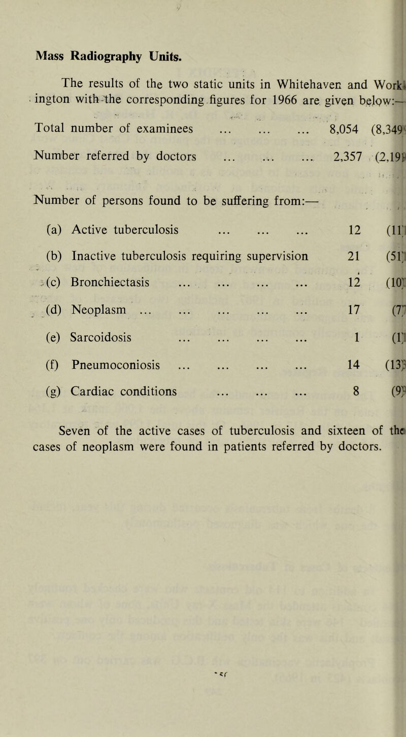 Mass Radiography Uoits. The results of the two static units in Whitehaven and Work-* ington with-the corresponding figures for 1966 are given belpw;— Total number of examinees 8,054 (8,349^ Number referred by doctors 2,357 (2,191^ Number of persons found to be suffering from:— (a) Active tuberculosis 12 (ir; (b) Inactive tuberculosis requiring supervision 21 (51?. ^(c) Bronchiectasis 12 (10? (d) Neoplasm 17 (7? (e) Sarcoidosis ... ... 1 (1? (f) Pneumoconiosis ... 14 (13/ (g) Cardiac conditions 8 (9? Seven of the active cases of tuberculosis and sixteen of the cases of neoplasm were found in patients referred by doctors.