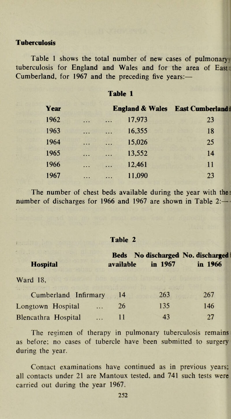 Tuberculosis Table 1 shows the total number of new cases of pulmonary\ tuberculosis for England and Wales and for the area of Eastt Cumberland, for 1967 and the preceding five years:— Table 1 Year England & Wales East Cumber 1962 17,973 23 1963 16,355 18 1964 15,026 25 1965 13,552 14 1966 12,461 11 1967 11,090 23 The number of chest beds available during the year with the: number of discharges for 1966 and 1967 are shown in Table 2:— Table 2 Beds No discharged No. discharged I Hospital available in 1967 in 1966 Ward 18, Cumberland Infirmary 14 263 267 Longtown Hospital 26 135 146 Blencathra Hospital 11 43 27 The regimen of therapy in pulmonary tuberculosis remains as before; no cases of tubercle have been submitted to surgery during the year. Contact examinations have continued as in previous years; all contacts under 21 are Mantoux tested, and 741 such tests were carried out during the year 1967.