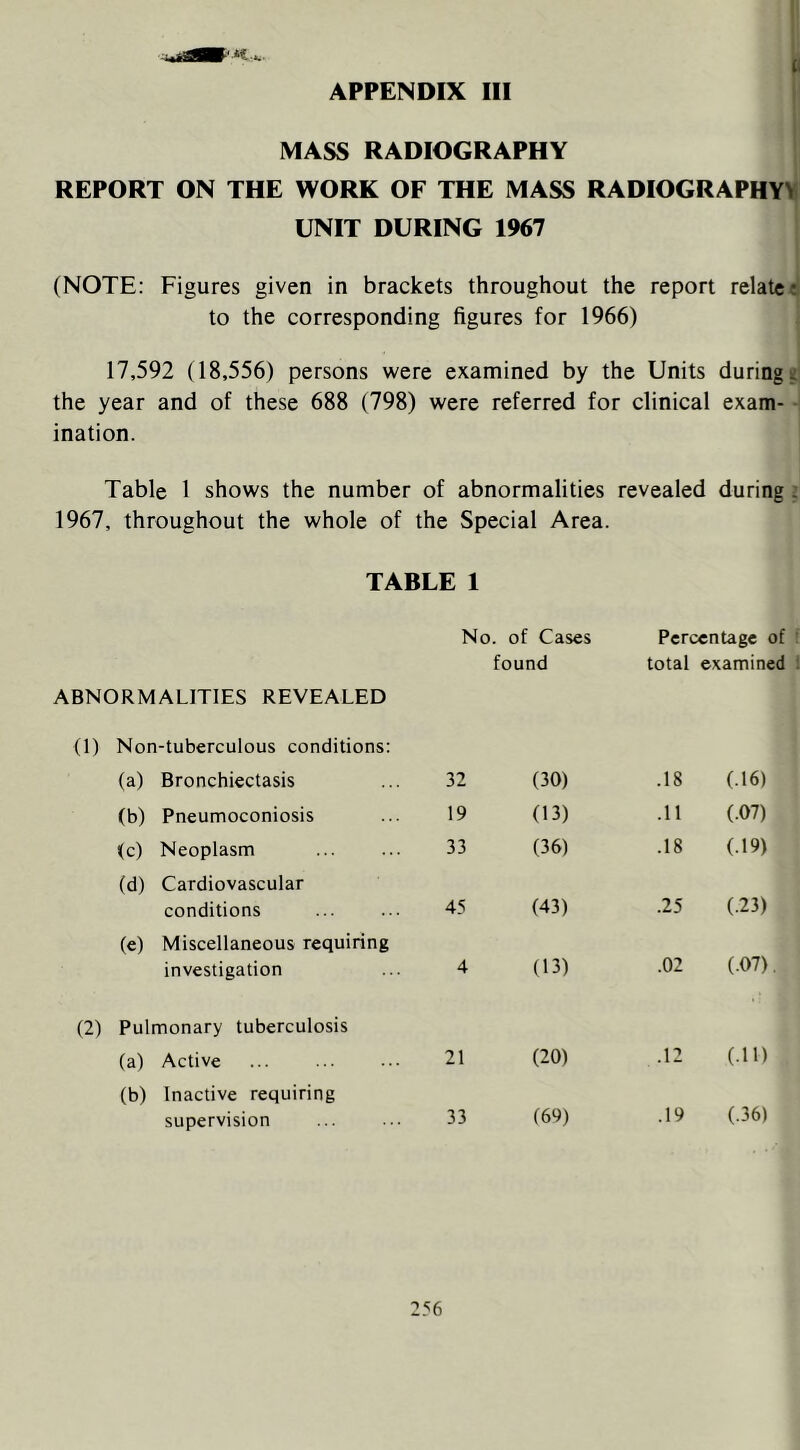 (■ MASS RADIOGRAPHY REPORT ON THE WORK OF THE MASS RADIOGRAPHY\ UNIT DURING 1967 (NOTE: Figures given in brackets throughout the report relate* to the corresponding figures for 1966) > 17,592 (18,556) persons were examined by the Units during^ the year and of these 688 (798) were referred for clinical exam- ination. Table 1 shows the number of abnormalities revealed during; 1967, throughout the whole of the Special Area. TABLE 1 No. of Cases Percentage of found total examined . ABNORMALITIES REVEALED (1) Non-tuberculous conditions: (a) Bronchiectasis 32 (30) .18 (.16) (b) Pneumoconiosis 19 (13) .11 (.07) (c) Neoplasm 33 (36) .18 (.19) (d) Cardiovascular conditions 45 (43) .25 (.23) (e) Miscellaneous requiring investigation 4 (13) .02 (.07) (2) Pulmonary tuberculosis (a) Active 21 (20) .12 (.11) (b) Inactive requiring supervision 33 (69) .19 (.36)