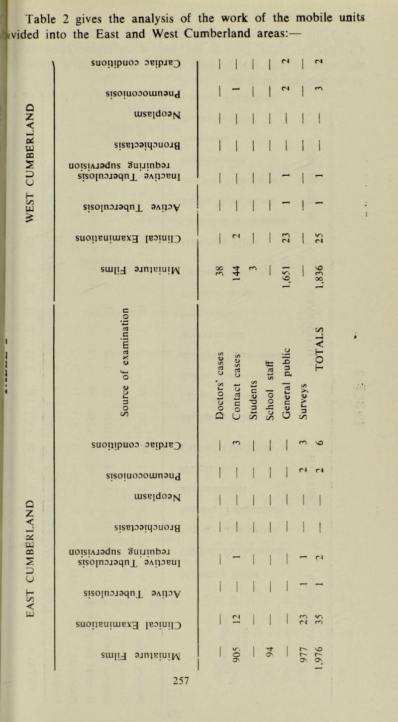 Table 2 gives the analysis of the work of the mobile uniU liivided into the East and West Cumberland areas:— sisoiuoooiunsuf] UJSBld03t«4 uoisiAJ^dns Suuinbdj sisoinDjaqnx 3a|Pv UISB|Cl03lsJ stsBjo^iqouoja uoisiAJsdns Suuinb^j siso[nDj9qnx sisoinoj^qnx ^Aipv suon^uiuiBxg ibo|U||3 SLU|Ij 9jn]BjU|l/\[ r4 m r-i m I I rr I O I O' so Os Os