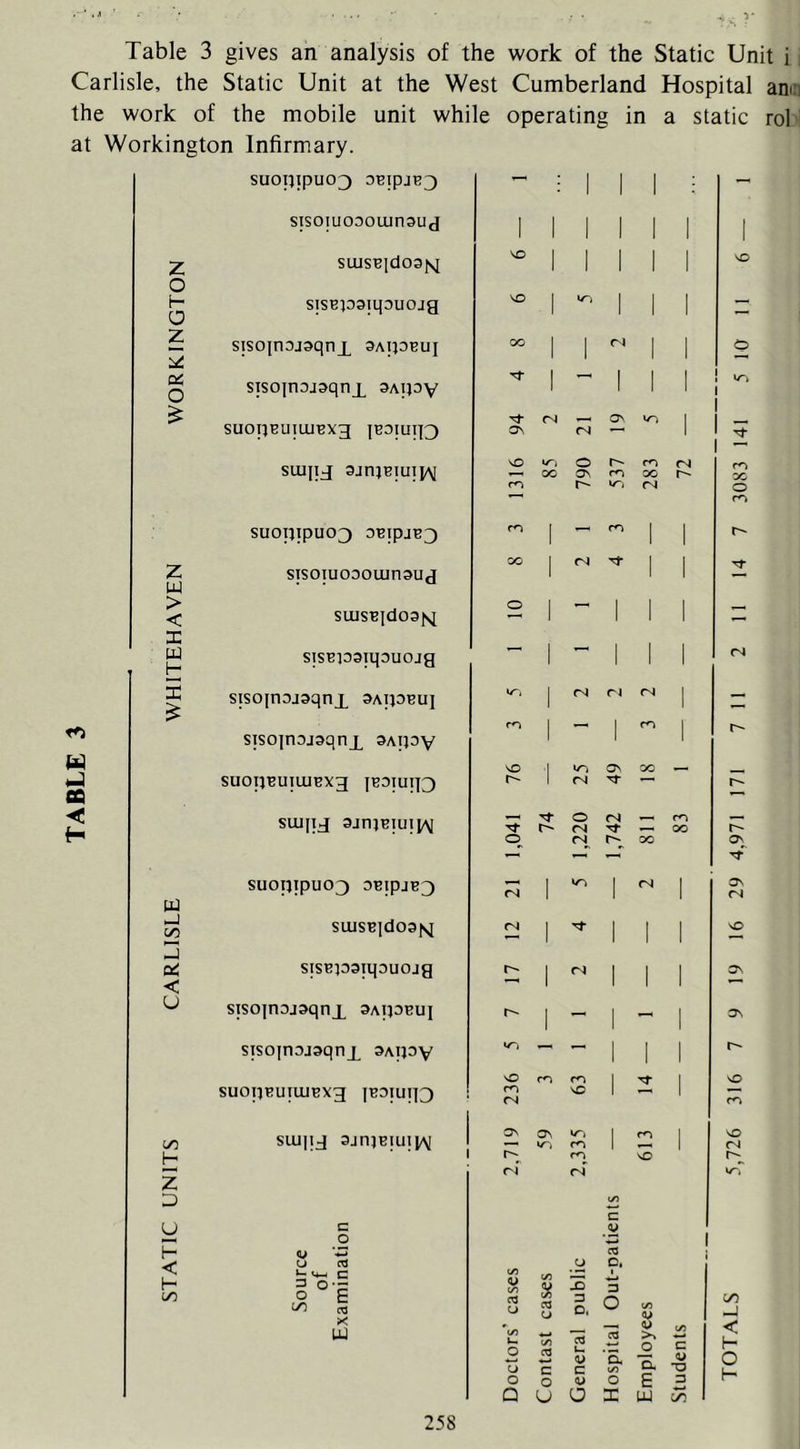 Table 3 gives an analysis of the work of the Static Unit i Carlisle, the Static Unit at the West Cumberland Hospital anm the work of the mobile unit while operating in a static rol at Workington Infirmary. U OQ H Z o I— o z 5 D< o SUOIJTPUO3 0E]pjF3 sisoiuoDoainauj suJSEidoaisi sisEpaiqDuoja sisojnojaqnx ^aipbuj siso|n3J9qnx 3Aipv SUOUBUIUJEXX IB3IUI|3 sujjTj sjnjBiuii/v z u > < X PQ H X SU0nipU03 DBipjB3 sisoiuoDouinsud suisBidoafq siSBpsiqouojg sisojnojsqnx ^AipBuj sisojriDjsqnx ^Aipy suoqBuiuiBXx JBDIUH3 suijix ajnjBiuipj suopipuo^ DBipjEX fcU SUISB]d03JsJ Hj cti siSBpaiqouojg < siso|n3j3qnx satpeu] sisoiriDjaqnx 3atpv SUOpBUILUBXX |BDIUI|3 (/2 H z D U P < H i/O siu||j 3jruBiuii/\ c o (U '-S u a i- ^ c 3 O-p o E X so so 1 vr-, 1 1 1 cc 1 1 n 1 1 0 1 1 1 1 —■ 1 1 1 1 1 >/■. fN Os vr-, I 1 1 — Os (N — 1 1 Tl- 1 - so ‘/'i 0 m rs 00 Os rr\ 00 00 m r- rN 0 m 1 1 1 00 1 1 1 1 1 0 1 1 1 1 1 ' 1 — — 1 — 1 1 1 <N 1 (N rJ (N 1 — m 1 — 1 m 1 so U-i Os oc _ r-« rsi — 0 t-* CN oc 0^ <S 00 Os -- (N 1 Os 1 <N (N 1 1 SO 1 I 1 1 1 1 OS 1 1 1 - 1 - 1 OS — — 1 1 1 so 1 Tf 1 so m so 1 1 <N m OS Os 1 m 1 so ‘Z'j m 1 1 fN so (N *■^'7 t/) c 2 a </) cases U 0. <1^ (/) 3 3 C3 U 3 D. 0 i/i •u V t/) 0 0 w </5 03 c cd u V C ca ‘a t/i >t a c •u “O 0 0 V 0 £ 3 Q u 0 X W 5? in -I < H O