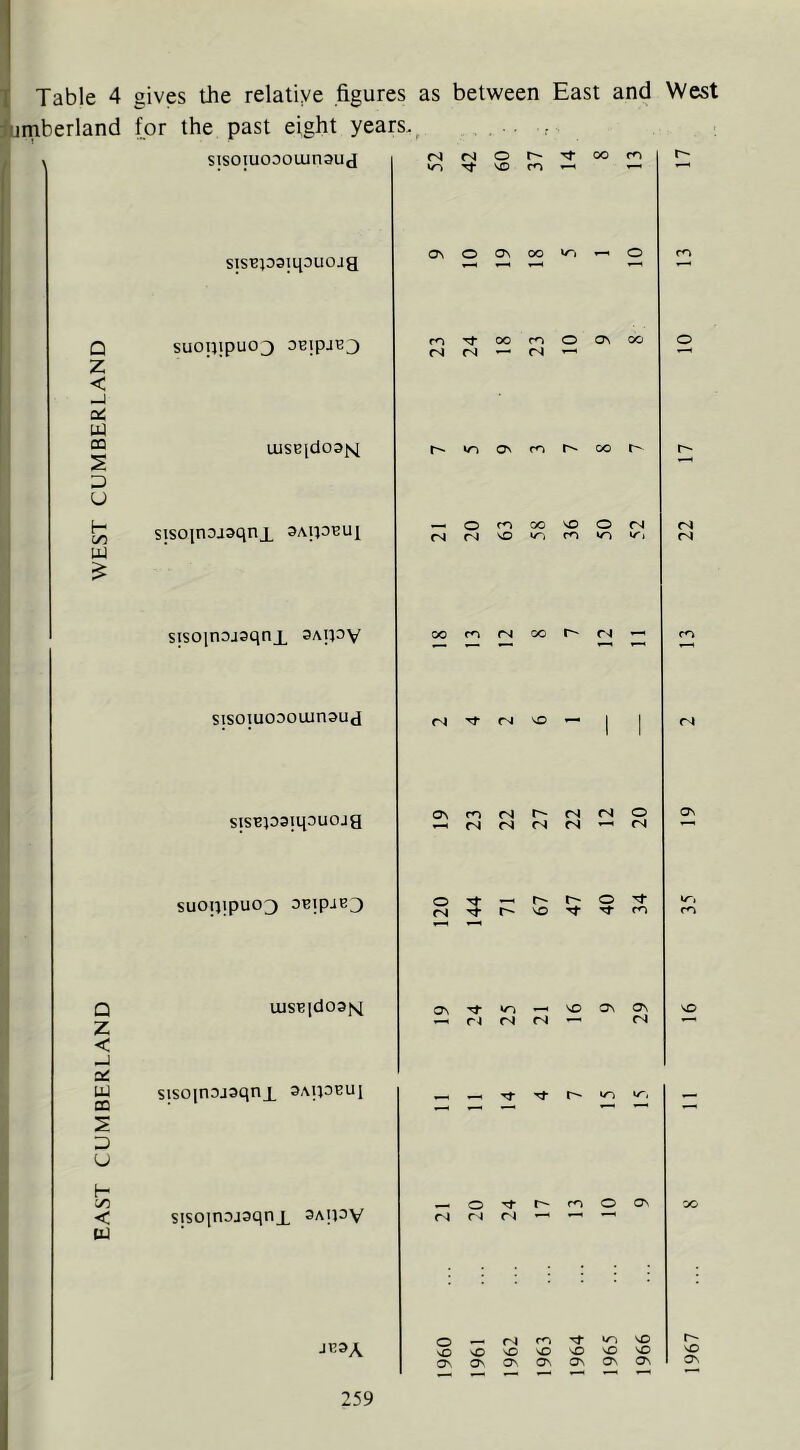 [ Table 4 gives the relative figures as between East and West ■ijrnberland for the past eight years. ^ : . sisoiuoooiunaud sisBpsiqDuoja suopipuoj OBipjBJ aisBjdoaisi sisoinDJ3qn_L sAip^u^ sisoinojaqnx 3a|PBUi sisoinDjaqnx SAipv (Nr'iot^Tfooco VO m ^ On O ^ 00 v~j ro 00 m O ON 00 (S fS — (N ^ VT ^ rn r*' oo — o oo vO O (N r>i (N vo rn r4 f^i « r-i (N (N ^ — o o ^ (S rj C't ^ ^ o <N m VO vO vO vO vD vD VO vO o^. Ov Ov ON Ov Ov Ov 1967