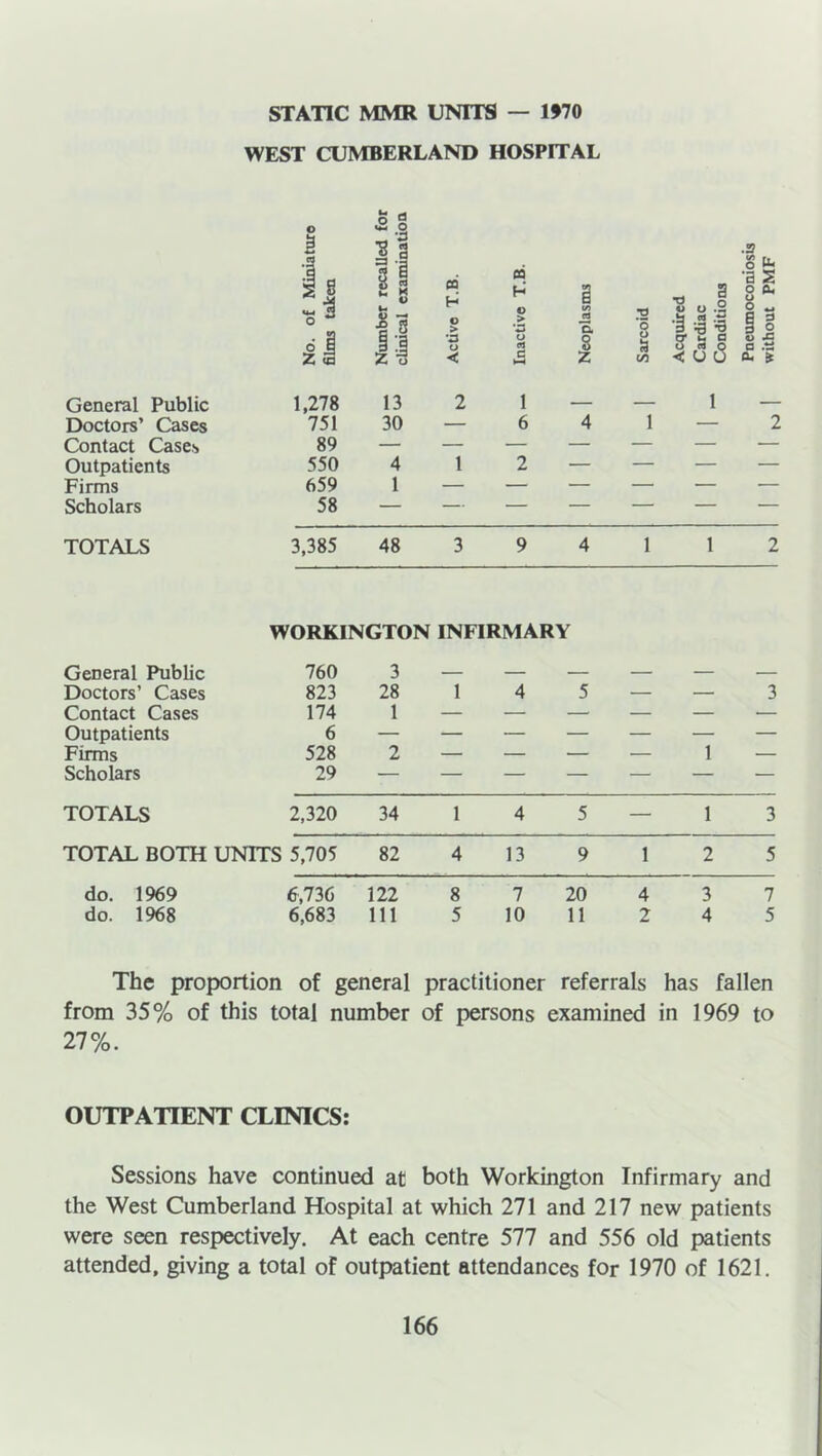 STATIC MMR UNITS — 1970 WEST CUMBERLAND HOSPITAL O 3 8 I ■8 B 1 u. d o a CO H o > o < •g O U e3 co .27 8 fc *a s 8 * 2 - I I 5 -5 a o- * General Public 1,278 13 2 1 — — 1 — Doctors’ Cases 751 30 — 6 4 1 — 2 Contact Cases 89 Outpatients 550 4 1 2 — — — — Firms 659 1 — — — — — — Scholars 58 — — — — — — — TOTALS 3,385 48 3 9 4 1 1 2 WORKINGTON INFIRMARY General Public 760 3 — — — — — Doctors’ Cases 823 28 1 4 5 — — 3 Contact Cases 174 1 — — —• — — •— Outpatients 6 Firms 528 2 — — — — 1 — Scholars 29 TOTALS 2,320 34 1 4 5 — 1 3 TOTAL BOTH UNITS 5,705 82 4 13 9 1 2 5 do. 1969 6,736 122 8 7 20 4 3 7 do. 1968 6,683 111 5 10 11 2 4 5 The proportion of general practitioner referrals has fallen from 35% of this total number of persons examined in 1969 to 27%. OUTPATIENT CLINICS: Sessions have continued at both Workington Infirmary and the West Cumberland Hospital at which 271 and 217 new patients were seen respectively. At each centre 577 and 556 old patients attended, giving a total of outpatient attendances for 1970 of 1621.