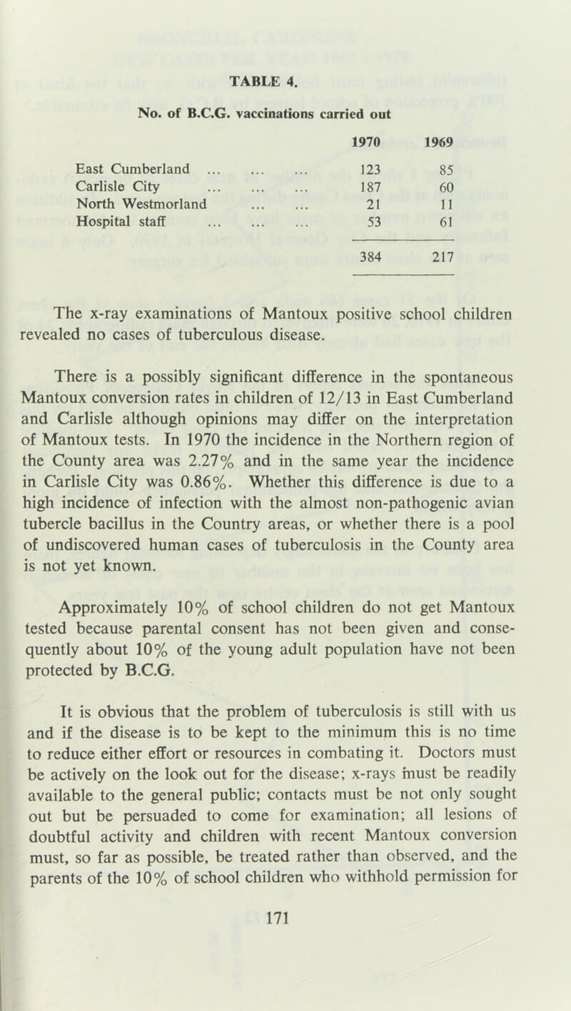 No. of B.C.G. vaccinations carried out 1970 1969 East Cumberland 123 85 Carlisle City 187 60 North Westmorland 21 11 Hospital staff 53 61 384 217 The x-ray examinations of Mantoux positive school children revealed no cases of tuberculous disease. There is a possibly significant difference in the spontaneous Mantoux conversion rates in children of 12/13 in East Cumberland and Carlisle although opinions may differ on the interpretation of Mantoux tests. In 1970 the incidence in the Northern region of the County area was 2.27% and in the same year the incidence in Carlisle City was 0.86%. Whether this difference is due to a high incidence of infection with the almost non-pathogenic avian tubercle bacillus in the Country areas, or whether there is a pool of undiscovered human cases of tuberculosis in the County area is not yet known. Approximately 10% of school children do not get Mantoux tested because parental consent has not been given and conse- quently about 10% of the young adult population have not been protected by B.C.G. It is obvious that the problem of tuberculosis is still with us and if the disease is to be kept to the minimum this is no time to reduce either effort or resources in combating it. Doctors must be actively on the look out for the disease; x-rays must be readily available to the general public; contacts must be not only sought out but be persuaded to come for examination; all lesions of doubtful activity and children with recent Mantoux conversion must, so far as possible, be treated rather than observed, and the parents of the 10% of school children who withhold permission for