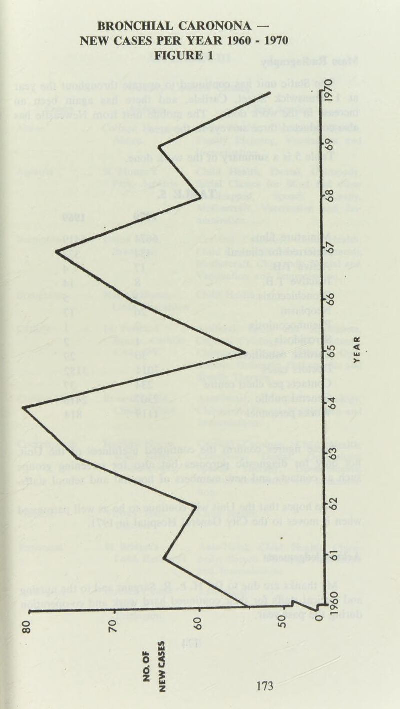 BRONCHIAL CARONONA — NEW CASES PER YEAR 1960 - 1970 FIGURE 1 z YEAR