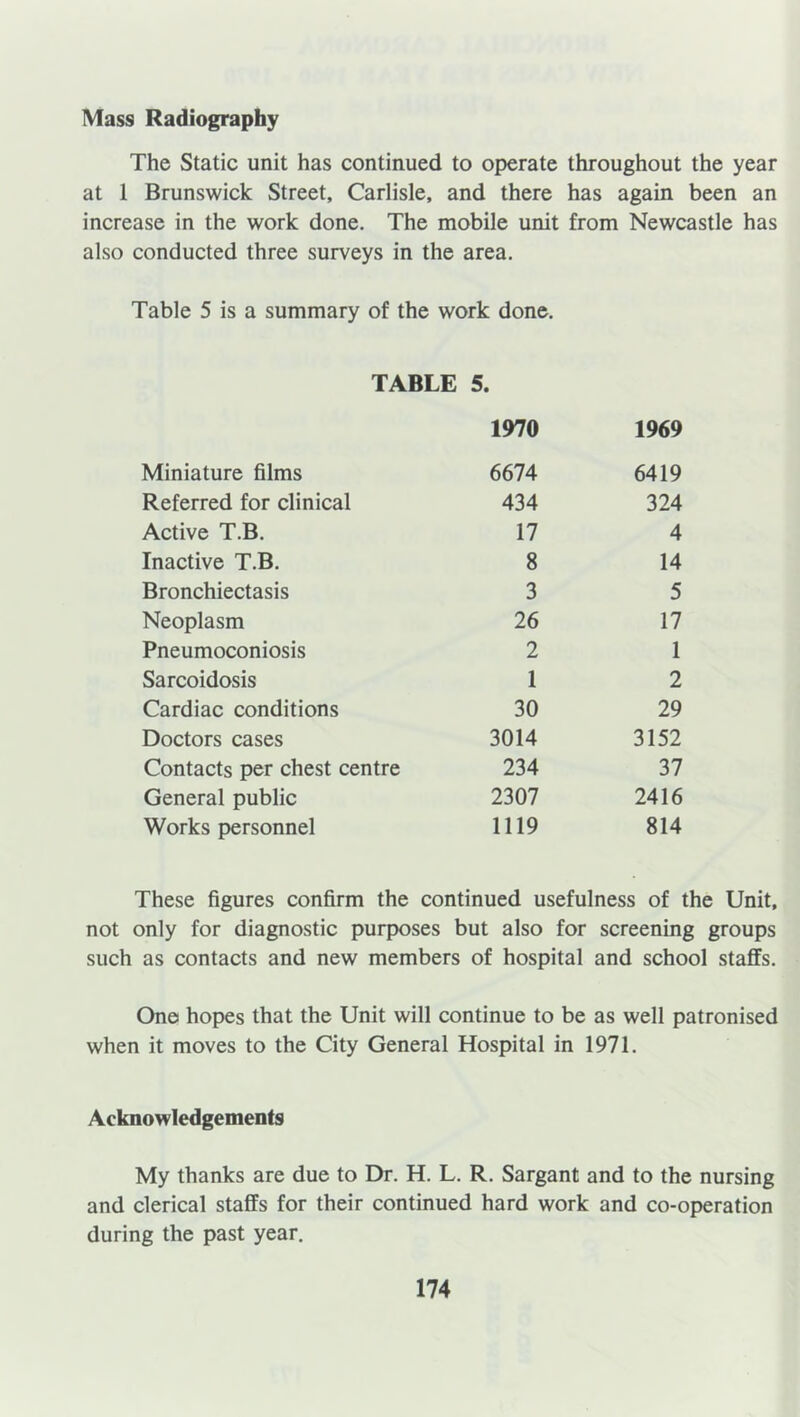 Mass Radiography The Static unit has continued to operate throughout the year at 1 Brunswick Street, Carlisle, and there has again been an increase in the work done. The mobile unit from Newcastle has also conducted three surveys in the area. Table 5 is a summary of the work done. TABLE 5. 1970 1969 Miniature films 6674 6419 Referred for clinical 434 324 Active T.B. 17 4 Inactive T.B. 8 14 Bronchiectasis 3 5 Neoplasm 26 17 Pneumoconiosis 2 1 Sarcoidosis 1 2 Cardiac conditions 30 29 Doctors cases 3014 3152 Contacts per chest centre 234 37 General public 2307 2416 Works personnel 1119 814 These figures confirm the continued usefulness of the Unit, not only for diagnostic purposes but also for screening groups such as contacts and new members of hospital and school staffs. One hopes that the Unit will continue to be as well patronised when it moves to the City General Hospital in 1971. Acknowledgements My thanks are due to Dr. H. L. R. Sargant and to the nursing and clerical staffs for their continued hard work and co-operation during the past year.