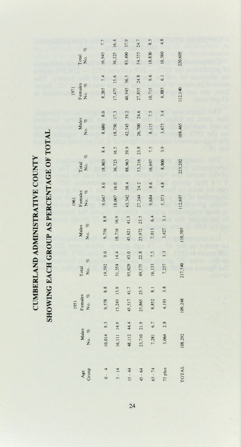 CUMBERLAND ADMINISTRATIVE COUNTY - go nJ <*: lb w w u oc w (X c/5 < 0k X o X o X u < w o z — £ o X C/5 o ^ Cfl S 6 Z — ^ s L6 - u. z </> ^ jv CO sl _ ■a » E 6 O' <v -Z U- Z O $ — m \6 on — m S 8 Os sC */“i — — fO 8 2 — C4 Os rs 'G — ^ £ — oo — s oo o 3 fN 8 n vO z * S 6 z ■** — <N _ — — —• — 00 o o — — r~ ® £ $ o 2 3 3 < t— o f-