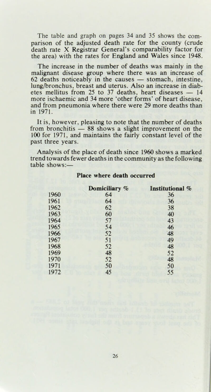 The table and graph on pages 34 and 35 shows the com- parison of the adjusted death rate for the county (crude death rate X Registrar General’s comparability factor for the area) with the rates for England and Wales since 1948. The increase in the number of deaths was mainly in the malignant disease group where there was an increase of 62 deaths noticeably in the causes — stomach, intestine, lung/bronchus, breast and uterus. Also an increase in diab- etes mellitus from 25 to 37 deaths, heart diseases — 14 more ischaemic and 34 more ‘other forms’ of heart disease, and from pneumonia where there were 29 more deaths than in 1971. It is, however, pleasing to note that the number of deaths from bronchitis — 88 shows a slight improvement on the 100 for 1971, and maintains the fairly constant level of the past three years. Analysis of the place of death since 1960 shows a marked trend towards fewer deaths in the community as the following table shows:— Place where death occurred Domiciliary % Institutional % 1960 64 36 1961 64 36 1962 62 38 1963 60 40 1964 57 43 1965 54 46 1966 52 48 1967 51 49 1968 52 48 1969 48 52 1970 52 48 1971 50 50 1972 45 55