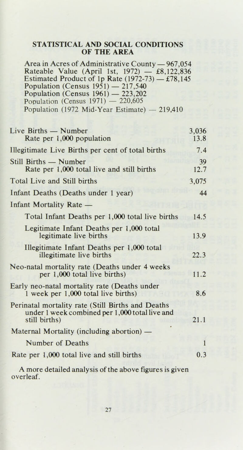 STATISTICAL AND SOCIAL CONDITIONS OF THE AREA Area in Acres of Administrative County — 967,054 Rateable Value (April 1st, 1972) — £8,122,836 Estimated Product of lp Rate (1972-73) — £78,145 Population (Census 1951) — 217,540 Population (Census 1961) — 223,202 Population (Census 1971) — 220,605 Population (1972 Mid-Year Estimate) — 219,410 Live Births — Number 3,036 Rate per 1,000 population 13.8 Illegitimate Live Births per cent of total births 7.4 Still Births — Number 39 Rate per 1,000 total live and still births 12.7 Total Live and Still births 3,075 Infant Deaths (Deaths under 1 year) 44 Infant Mortality Rate — Total Infant Deaths per 1,000 total live births 14.5 Legitimate Infant Deaths per 1*000 total legitimate live births 13.9 Illegitimate Infant Deaths per 1,000 total illegitimate live births 22.3 Neo-natal mortality rate (Deaths under 4 weeks per 1*000 total live births) 11.2 Early neo-natal mortality rate (Deaths under 1 week per 1,000 total live births) 8.6 Perinatal mortality rate (Still Births and Deaths under 1 week combined per 1,000 total live and stillbirths) 21.1 Maternal Mortality (including abortion) — Number of Deaths 1 Rate per 1,000 total live and still births 0.3 A more detailed analysis of the above figures is given overleaf.