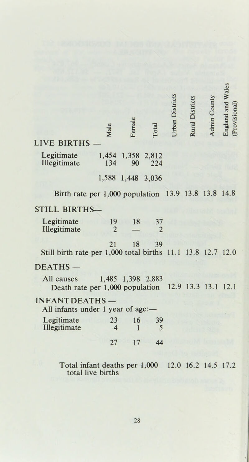 LIVE BIRTHS — Legitimate 1,454 1,358 2,812 Illegitimate 134 90 224 1,588 1,448 3,036 Birth rate per 1,000 population STILL BIRTHS— Legitimate 19 18 37 Illegitimate 2 — 2 21 18 39 Still birth rate per 1,000 total births DEATHS — All causes 1,485 1,398 2,883 Death rate per 1,000 population a o a >s *— •£ c/5 u ’£ c s Q § € C/5 s 1 3 o B T3 D at < 13.9 13.8 13.8 14.8 11.1 13.8 12.7 12.0 12.9 13.3 13.1 12.1 INFANT DEATHS — All infants under 1 year of age:— Legitimate Illegitimate 23 16 39 4 1 5 27 17 44 Total infant deaths per 1*000 12.0 16.2 14.5 17.2 total live births England and Wales (Provisional)