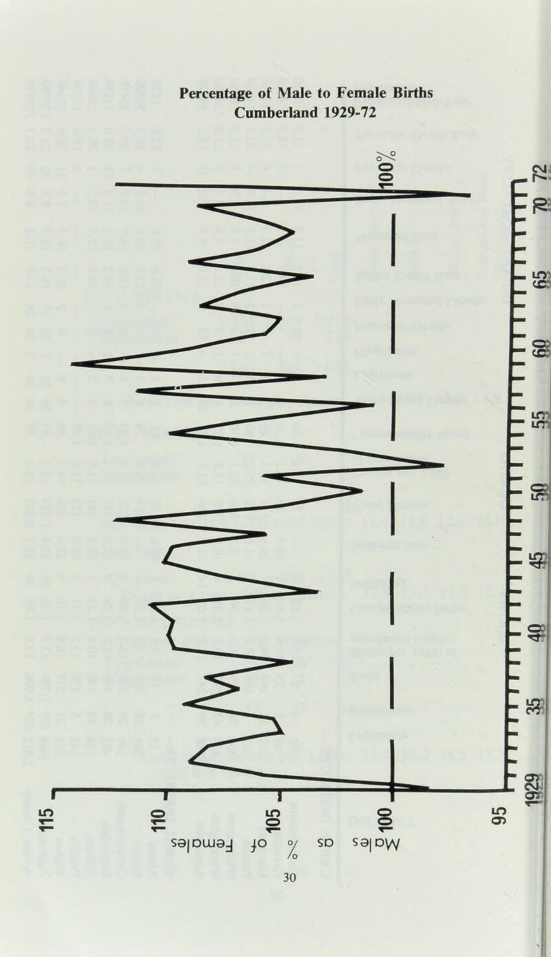 Percentage of Male to Female Births Cumberland 1929-72 o\ o o sapuja-j <y so sapw /o