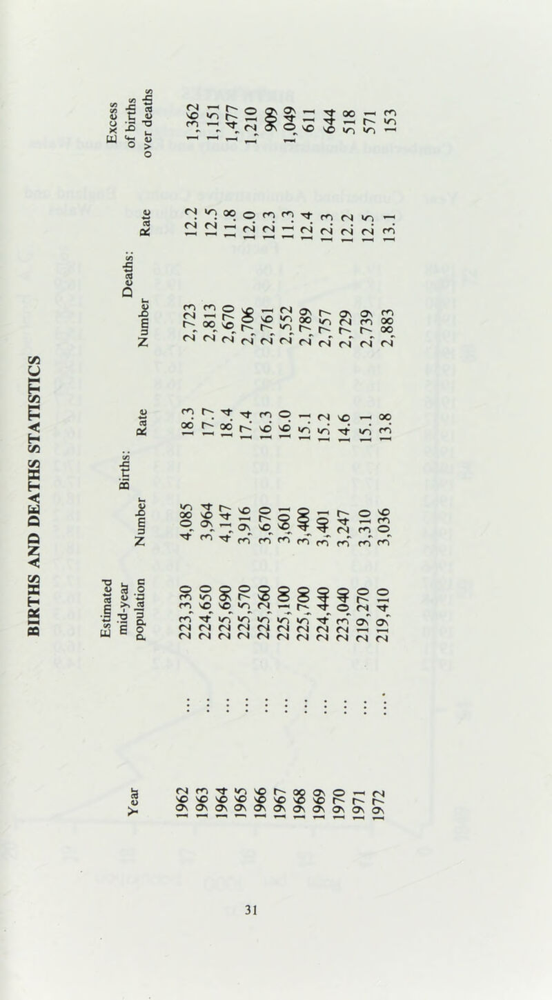 BIRTHS AND DEATHS STATISTICS M S *| cfl TJ $ 0) C U O T3 X u w *8 5> n h- q vo «n 2 ^ ~ ^ (N <?v —- -rt- oo — m T* — — r ® vO vo i/~i »o «n ot rjrj--.rsirJ„(Vjr^r^fNjr^ •S efl W J8 E 3 m m o (N pSsfsksKsss ' . . v*3, ^ r- t oo <D — rz ff),v;'tTtr<iO—r|vo — oo OO^OOt-'oO^^^^r^ JC m i* E 3 z !Q 'J r- ^ M VO Tf „ oo ^ — 2 ^ 2 t • O vO O OS.- SE???S5o ^ 1,1 vf m m m m '' * *  m m m m 1 & J | SIS | JO 1 w g n W C O m Tf § 8 2 8 O r- O ’-JJ. 'T r-4 tJ- »o in ■*t rn Os Os <N (N <N <N rs (N (N <N <N <N c3 u >- (Nm't^Oh00O\O«N 'OvOvOvOsO'O'OsOt^t^rv OnOnOnOnOnOnOnOnOnOnOn