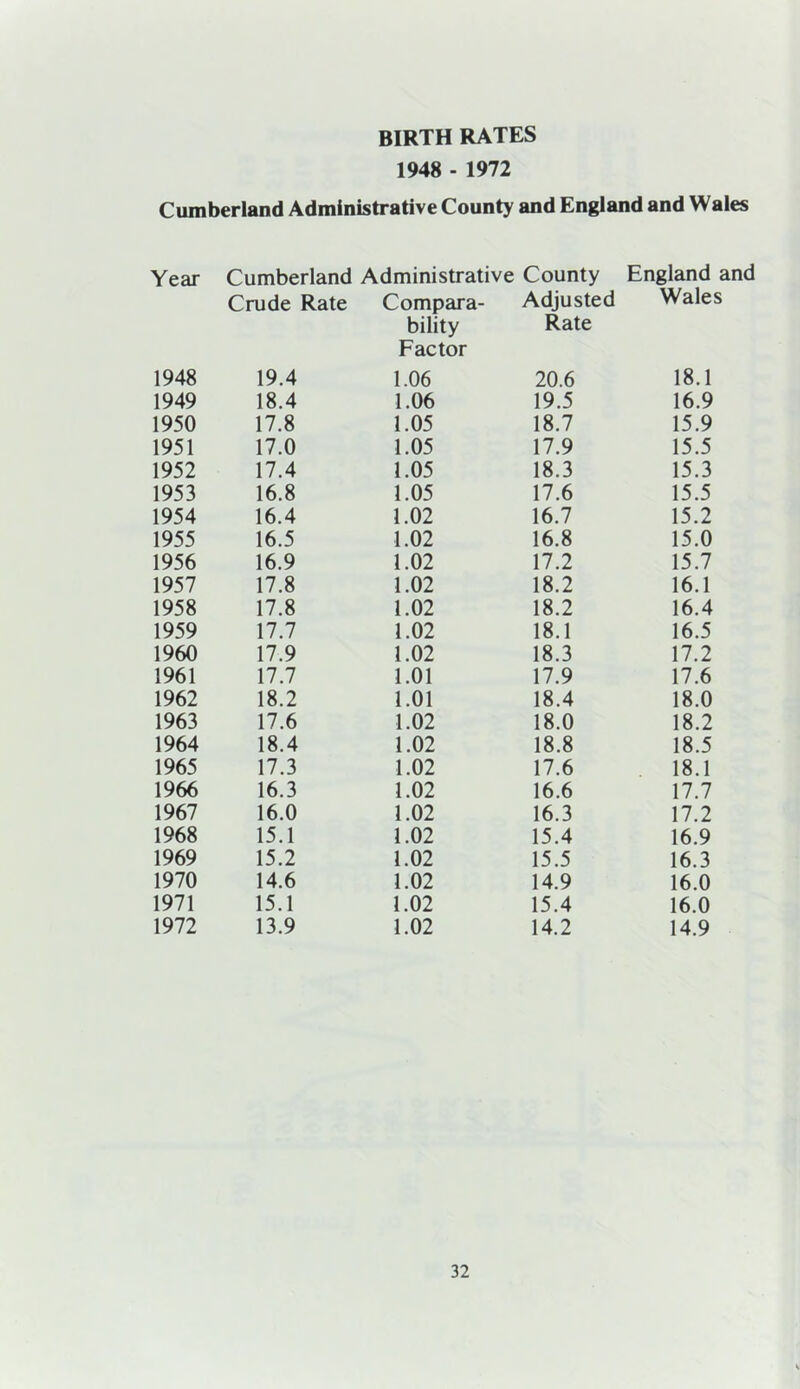 BIRTH RATES 1948 - 1972 Cumberland Administrative County and England and Wales Year Cumberland Administrative County England and Crude Rate Compara- Adjusted Wales bility Factor Rate 1948 19.4 1.06 20.6 18.1 1949 18.4 1.06 19.5 16.9 1950 17.8 1.05 18.7 15.9 1951 17.0 1.05 17.9 15.5 1952 17.4 1.05 18.3 15.3 1953 16.8 1.05 17.6 15.5 1954 16.4 1.02 16.7 15.2 1955 16.5 1.02 16.8 15.0 1956 16.9 1.02 17.2 15.7 1957 17.8 1.02 18.2 16.1 1958 17.8 1.02 18.2 16.4 1959 17.7 1.02 18.1 16.5 1960 17.9 1.02 18.3 17.2 1961 17.7 1.01 17.9 17.6 1962 18.2 1.01 18.4 18.0 1963 17.6 1.02 18.0 18.2 1964 18.4 1.02 18.8 18.5 1965 17.3 1.02 17.6 18.1 1966 16.3 1.02 16.6 17.7 1967 16.0 1.02 16.3 17.2 1968 15.1 1.02 15.4 16.9 1969 15.2 1.02 15.5 16.3 1970 14.6 1.02 14.9 16.0 1971 15.1 1.02 15.4 16.0 1972 13.9 1.02 14.2 14.9