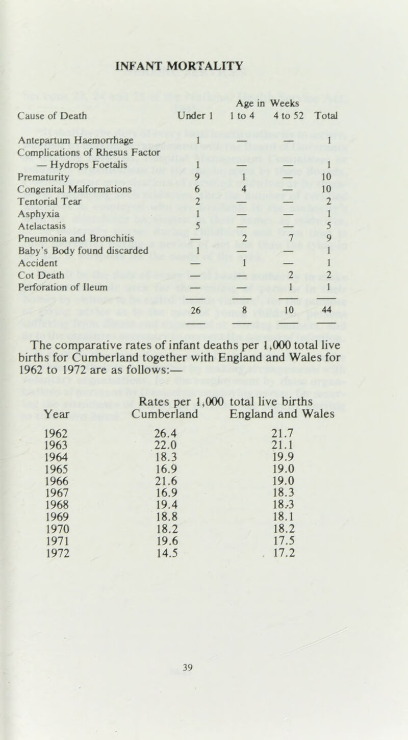 INFANT MORTALITY Cause of Death Antepartum Haemorrhage Complications of Rhesus Factor — Hydrops FoetaJis Prematurity Congenital Malformations Tentorial Tear Asphyxia Atelactasis Pneumonia and Bronchitis Baby’s Body found discarded Accident Cot Death Perforation of Ileum Under 1 Age in 1 to 4 Weeks 4 to 52 Total 1 — — 1 1 1 9 1 — 10 6 4 — 10 2 — — 2 1 — — 1 5 — — 5 — 2 7 9 1 — — 1 — 1 — 1 — — 2 2 — — 1 1 26 8 10 44 The comparative rates of infant deaths per 1,000 total live births for Cumberland together with England and Wales for 1962 to 1972 are as follows:— Rates per 1,000 total live births Year Cumberland England and Wales 1962 26.4 21.7 1963 22.0 21.1 1964 18.3 19.9 1965 16.9 19.0 1966 21.6 19.0 1967 16.9 18.3 1968 19.4 18,3 1969 18.8 18.1 1970 18.2 18.2 1971 19.6 17.5 1972 14.5 17.2