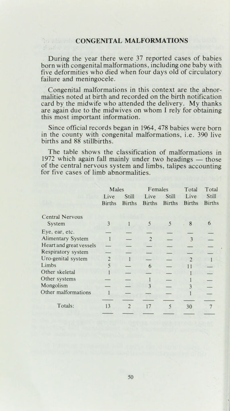 CONGENITAL MALFORMATIONS During the year there were 37 reported cases of babies born with congenital malformations, including one baby with five deformities who died when four days old of circulatory failure and meningocele. Congenital malformations in this context are the abnor- malities noted at birth and recorded on the birth notification card by the midwife who attended the delivery. My thanks are again due to the midwives on whom I rely for obtaining this most important information. Since official records began in 1964, 478 babies were born in the county with congenital malformations, i.e. 390 live births and 88 stillbirths. The table shows the classification of malformations in 1972 which again fall mainly under two headings — those of the central nervous system and limbs, talipes accounting for five cases of limb abnormalities. Males Females Total Total Live Still Live Still Live Still Births Births Births Births Births Births Central Nervous System 3 Eye, ear, etc. — Alimentary System 1 Heart and great vessels — Respiratory system — Uro-genital system 2 Limbs 5 Other skeletal 1 Other systems — Mongolism — Other malformations 1 1 1 5 5 8 6 2 6 1 3 3 2 11 1 1 3 1 1 Totals: 13 2 17 5 30 7