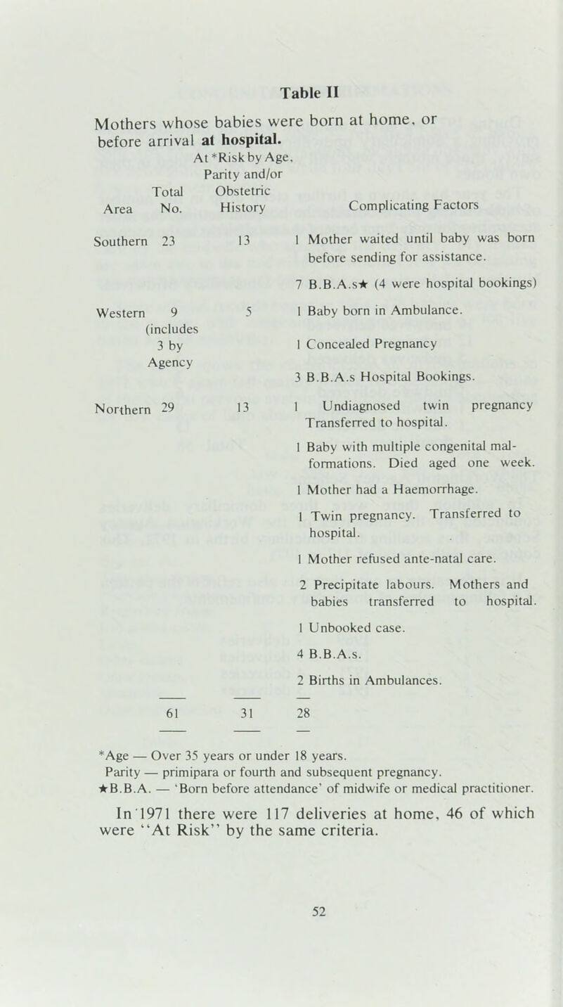 Table II Mothers whose babies were born at home, or before arrival at hospital. At*Riskby Age, Parity and/or Total Obstetric Area No. History Complicating Factors Southern 23 13 Western 9 5 (includes 3 by Agency Northern 29 13 1 Mother waited until baby was born before sending for assistance. 7 B.B.A.s^ (4 were hospital bookings) 1 Baby born in Ambulance. 1 Concealed Pregnancy 3 B.B.A.s Hospital Bookings. 1 Undiagnosed twin pregnancy Transferred to hospital. 1 Baby with multiple congenital mal- formations. Died aged one week. 1 Mother had a Haemorrhage. 1 Twin pregnancy. Transferred to hospital. 1 Mother refused ante-natal care. 2 Precipitate labours. Mothers and babies transferred to hospital. 1 Unbooked case. 4 B.B.A.s. 2 Births in Ambulances. 61 31 28 *Age — Over 35 years or under 18 years. Parity — primipara or fourth and subsequent pregnancy. ★ B.B.A. — ‘Born before attendance’ of midwife or medical practitioner. In 1971 there were 117 deliveries at home, 46 of which were “At Risk” by the same criteria.