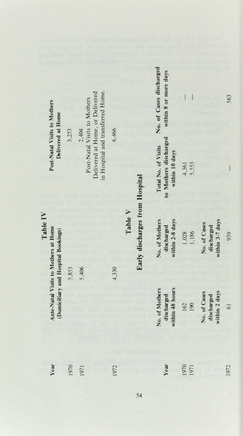 Table IV Year Ante-Natal Visits to Mothers at Home Post-Natal Visits to Mothers (Domiciliary and Hospital Bookings) Delivered at Home ) C/3 Urn <u -a a> •— 3 = * O « -V O <o T; t o & 2 o m 3 C/3 u c E 2 0 *-* vO s© (S| Tf * C/3 r^) <N > r— s© “3 z ed w T3 19 « .t; .. a i> i/i O - Q- C 3C Q c s S3 H CL- l/i © K E o U c« 0/ Cl j- eQ *£3 .2 T5 0/ C/3 Of) v- CO CQ -a *5 j; .2 o * E (/) c/3 Cl U u O 30 c o t: O T3 a> Of) J 2 © 00 5 J f* *5 « .E 6 13 ^ Z * I I m v© «/> a ’7. u cq X C/3 ;►» > ■-/ C/3 CQ ■O c*— © O SO m • C/3 m © Z Irt 0/ xs c 1c »/^ 3 O H ■w 0 s eQ -o oo vo- r^j oc o — in n, C/3 CQ _ *D r v OC u 53 ^ L. 2 f'l ® a = z13 i On m ON cn oo o m m CO w ) £ 2 JS -g § ■5 & -C s I 5 o % = d33 Z * C/3 CN Q © O' CM Sj „ - » MT5 0 -S -S 6 | 5 Z 73 l vO O —< r> ^ Os Os (N r- Os c3 4> >< o — r- r- Os Os r- Os