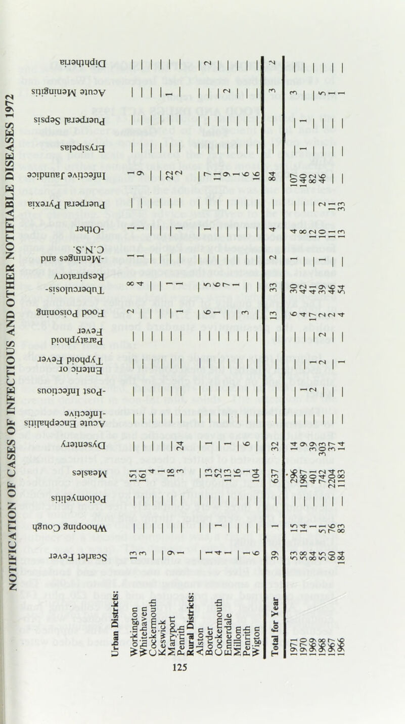 NOTIFICATION OF CASES OF INFECTIOUS AND OTHER NOTIFIABLE DISEASES 1972 BuaqiqdiQ sr|iSuiu3i\ ajnoy sisdag jEjadjanj snpdisXjg SOipuriBf 3AIJ03JUJ BixajXj [Bjadianj jsqio- S N 3 pun saSuiuapv* AjojBJidsay -sisopiojaqnx Suiuosioj pooj J3A3J pioqdXjBJBj J3A3J piOUdX I jo buajug snopoajui }so<j- aAijoajui- sqqnqdaoug ajnoy XjaauasAQ S3|SB3J^ sqqaXuioiiOd qSnog 8uidooqyft J3A3J J31JB0S a M I 5 § -C P 11111 i hum ■N MINI 1 1 II- 1 1 1 H 1 1 m m | | — — 111111 111111 i 1 1- 1 1 1 1 1111 m 111111 i 1 1- 1 1 1 1 — OS I I 1 IVrHOrtVOlO I | «N I »—1 »— 00 £- O (N NO 1 1 o -r x Tf I 1 1 1 1 1 1 1 1 1 1 1 1 1 1 1 2 11 33 ““111“ 1- 1 1 1 II NtXMO-fm — Mil 1 1 1 1 1 1 1 r4 ”11-11 oort | i—— i>n^or-— | | m \ m OfS — ONNOTj- miNtTfimtim  i i i i i'0- i r i m i i i i i i i i i i i i i 1 1 1 H 1 1 ! 1 1 II 1 1 1 1 1 1 1 1 1 |-N| 1 1 1 1 1 1 1 1 1 1 1 1 1 i i i i i i i i i i i i i 1 i |-N 1 1 1 24 - 1 1 6 - 1 <N m llllll 1- m O ro m —« — Tf ^ oc 1 \Q | ^ ^ O 1 1 1 1 1 1 1 1 1 1 1 II — 637 . r- ^ <n Tj- m On 00 O Tf O 00 <N ^ llllll 1 1 1 1 1 1 IMIII - tt —* \o m ^ oo mm 1 1 ON —< 1 — rnt —• 1 — NO ON m nooNj-ioOt >o»nooir»^oo Workington Whitehaven Cockermouth Keswick Maryport Penrith Rural Districts: Alston Border Cockermouth Ennerdale Millom Penrith Wigton Total for Year 1971 1970 1969 1968 1%7 1966