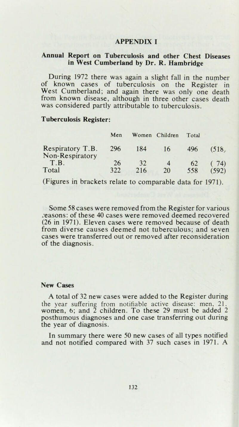 APPENDIX I Annual Report on Tuberculosis and other Chest Diseases in West Cumberland by Dr. R. Hambridge During 1972 there was again a slight fall in the number of known cases of tuberculosis on the Register in West Cumberland; and again there was only one death from known disease, although in three other cases death was considered partly attributable to tuberculosis. Tuberculosis Register: Men Women Children Total Respiratory T.B. Non-Respiratory 296 184 16 496 (518, T.B. 26 32 4 62 ( 74) Total 322 216 20 558 (592) (Figures in brackets relate to comparable data for 1971). Some 58 cases were removed from the Register for various .easons; of these 40 cases were removed deemed recovered (26 in 1971). Eleven cases were removed because of death from diverse causes deemed not tuberculous; and seven cases were transferred out or removed after reconsideration of the diagnosis. New Cases A total of 32 new cases were added to the Register during the year suffering from notifiable active disease: men. 21. women, 6; and 2 children. To these 29 must be added 2 posthumous diagnoses and one case transferring out during the year of diagnosis. In summary there were 50 new cases of all types notified and not notified compared with 37 such cases in 1971. A