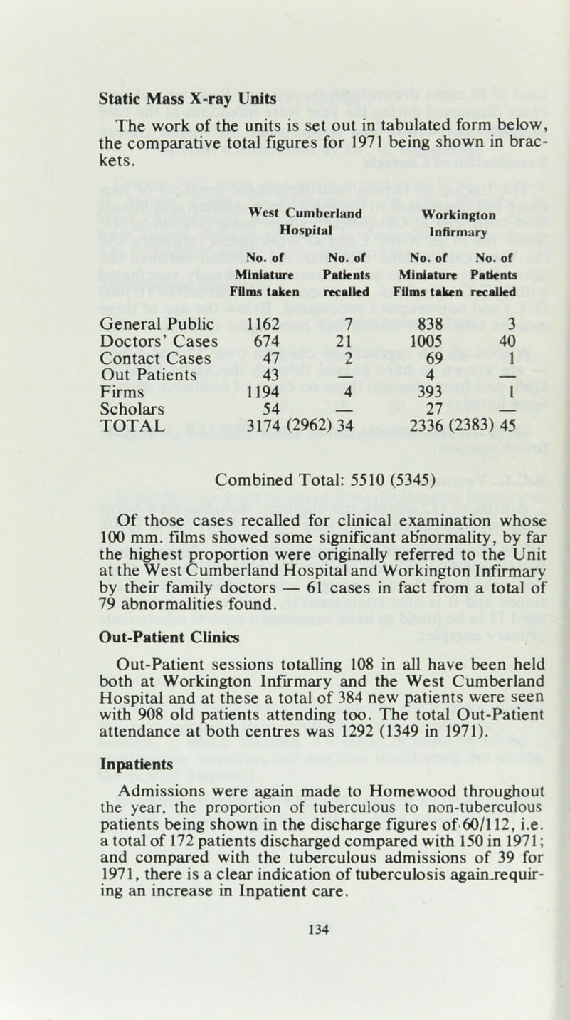 Static Mass X-ray Units The work of the units is set out in tabulated form below, the comparative total figures for 1971 being shown in brac- kets. West Cumberland Workington Hospital Infirmary No. of No. of No. of No. of Miniature Patients Miniature Patients Films taken recalled Films taken recalled General Public 1162 7 838 3 Doctors’ Cases 674 21 1005 40 Contact Cases 47 2 69 1 Out Patients 43 — 4 — Firms 1194 4 393 1 Scholars 54 — 27 — TOTAL 3174 (2962) 34 2336 (2383) 45 Combined Total: 5510 (5345) Of those cases recalled for clinical examination whose 100 mm. films showed some significant abnormality, by far the highest proportion were originally referred to the Unit at the West Cumberland Hospital and Workington Infirmary by their family doctors — 61 cases in fact from a total of 79 abnormalities found. Out-Patient Clinics Out-Patient sessions totalling 108 in all have been held both at Workington Infirmary and the West Cumberland Hospital and at these a total of 384 new patients were seen with 908 old patients attending too. The total Out-Patient attendance at both centres was 1292 (1349 in 1971). Inpatients Admissions were again made to Homewood throughout the year, the proportion of tuberculous to non-tuberculous patients being shown in the discharge figures of 60/112, i.e. a total of 172 patients discharged compared with 150 in 1971; and compared with the tuberculous admissions of 39 for 1971, there is a clear indication of tuberculosis again.requir- ing an increase in Inpatient care.